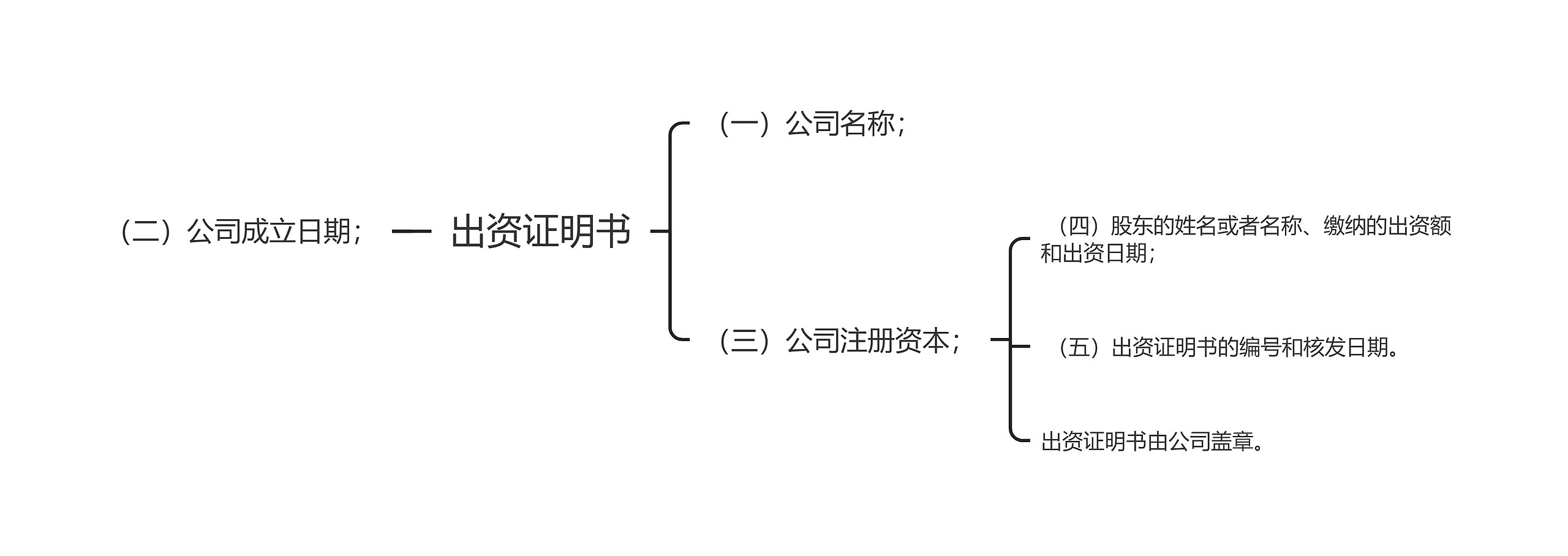 出资证明书思维导图