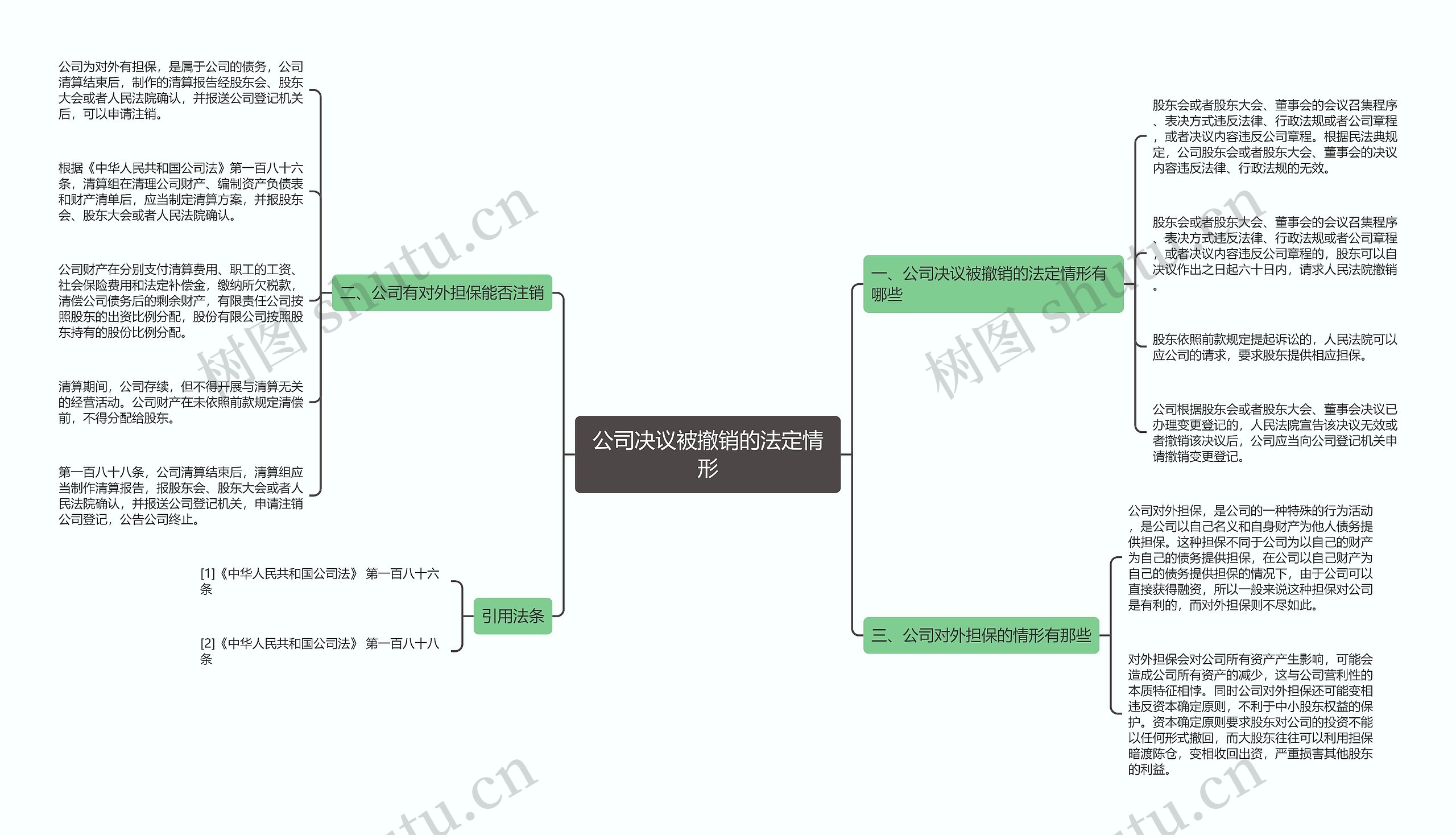 公司决议被撤销的法定情形思维导图