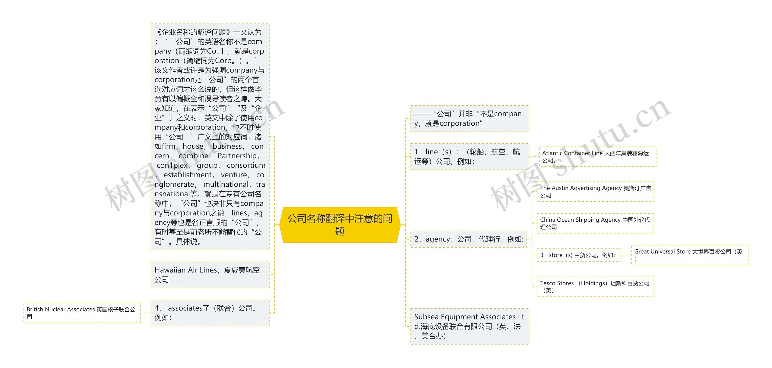 公司名称翻译中注意的问题思维导图