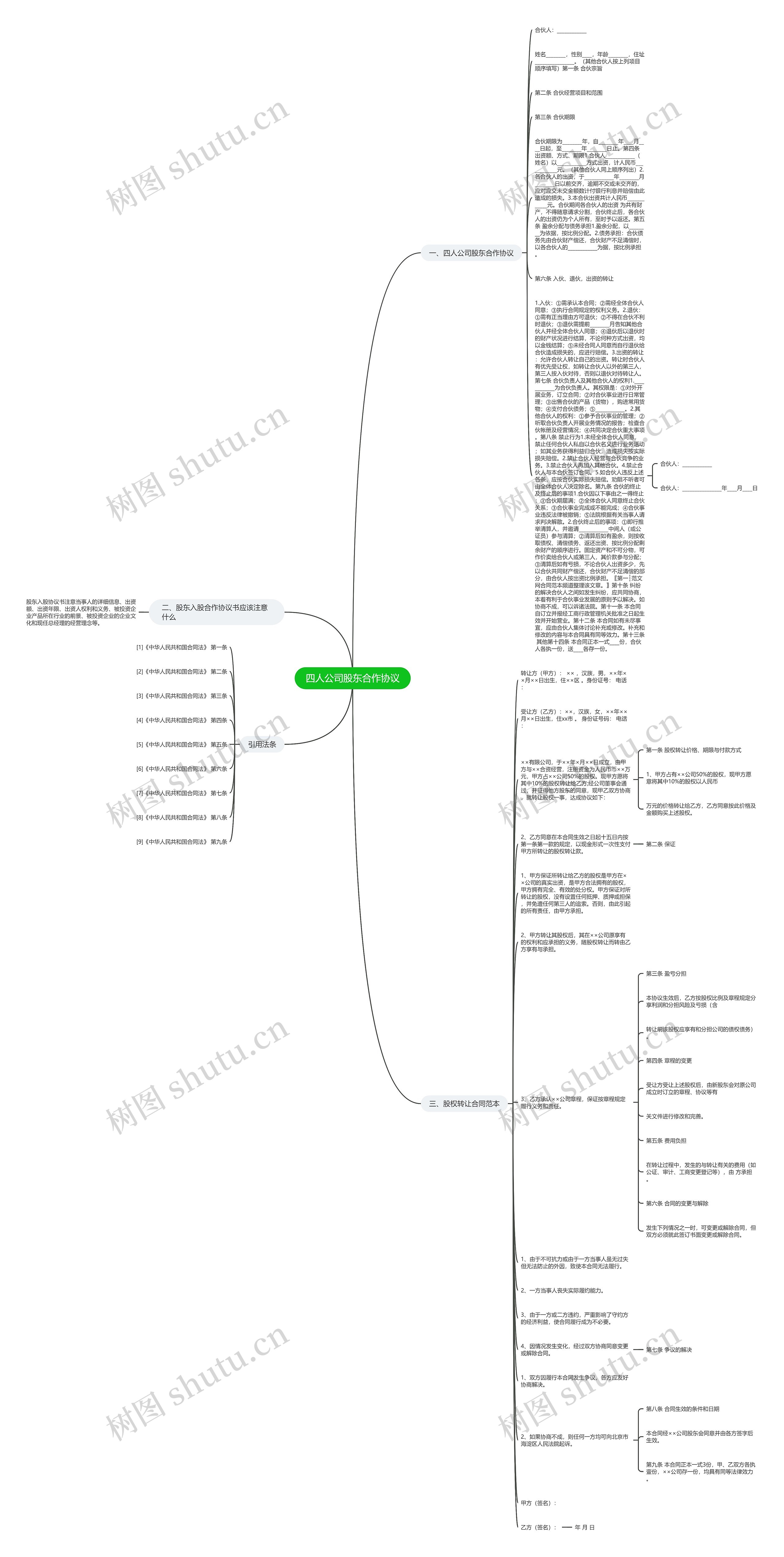 四人公司股东合作协议思维导图