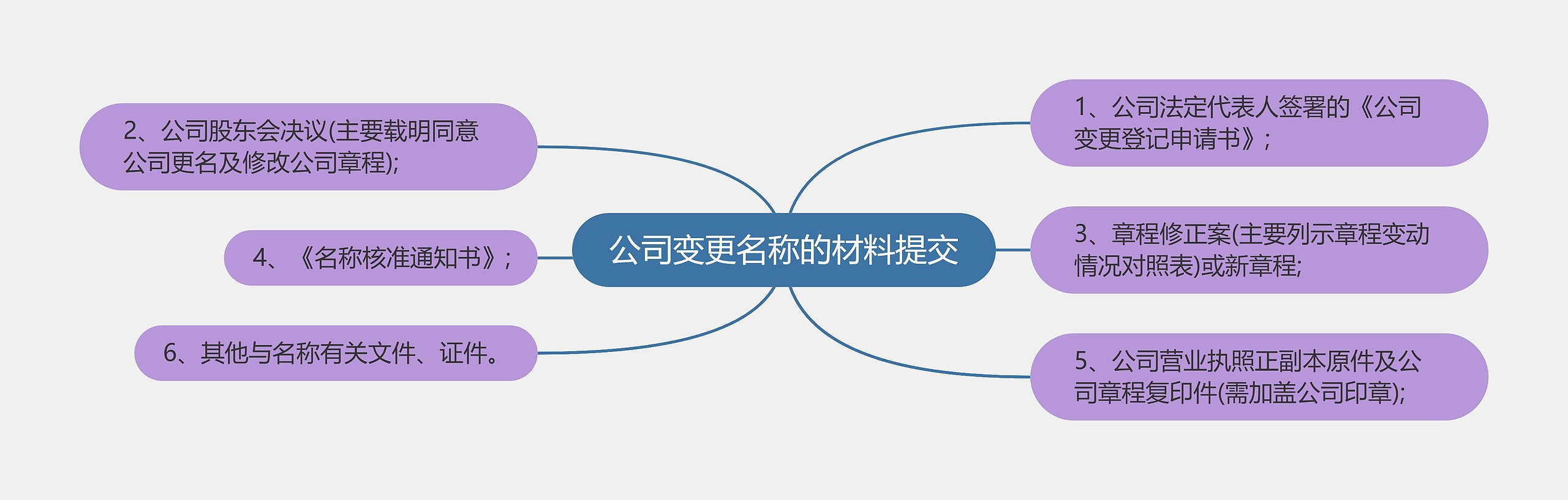 公司变更名称的材料提交思维导图