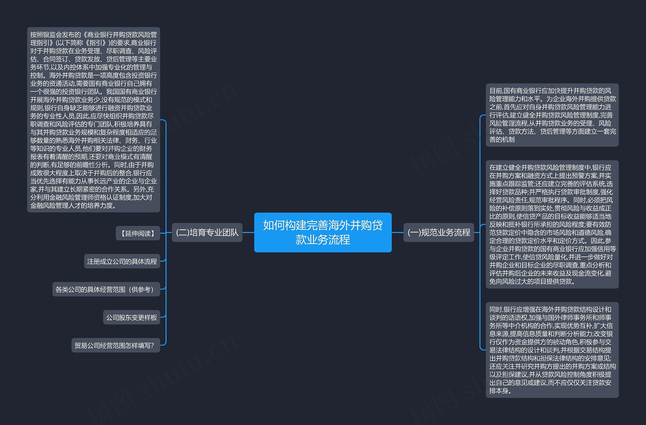 如何构建完善海外并购贷款业务流程思维导图