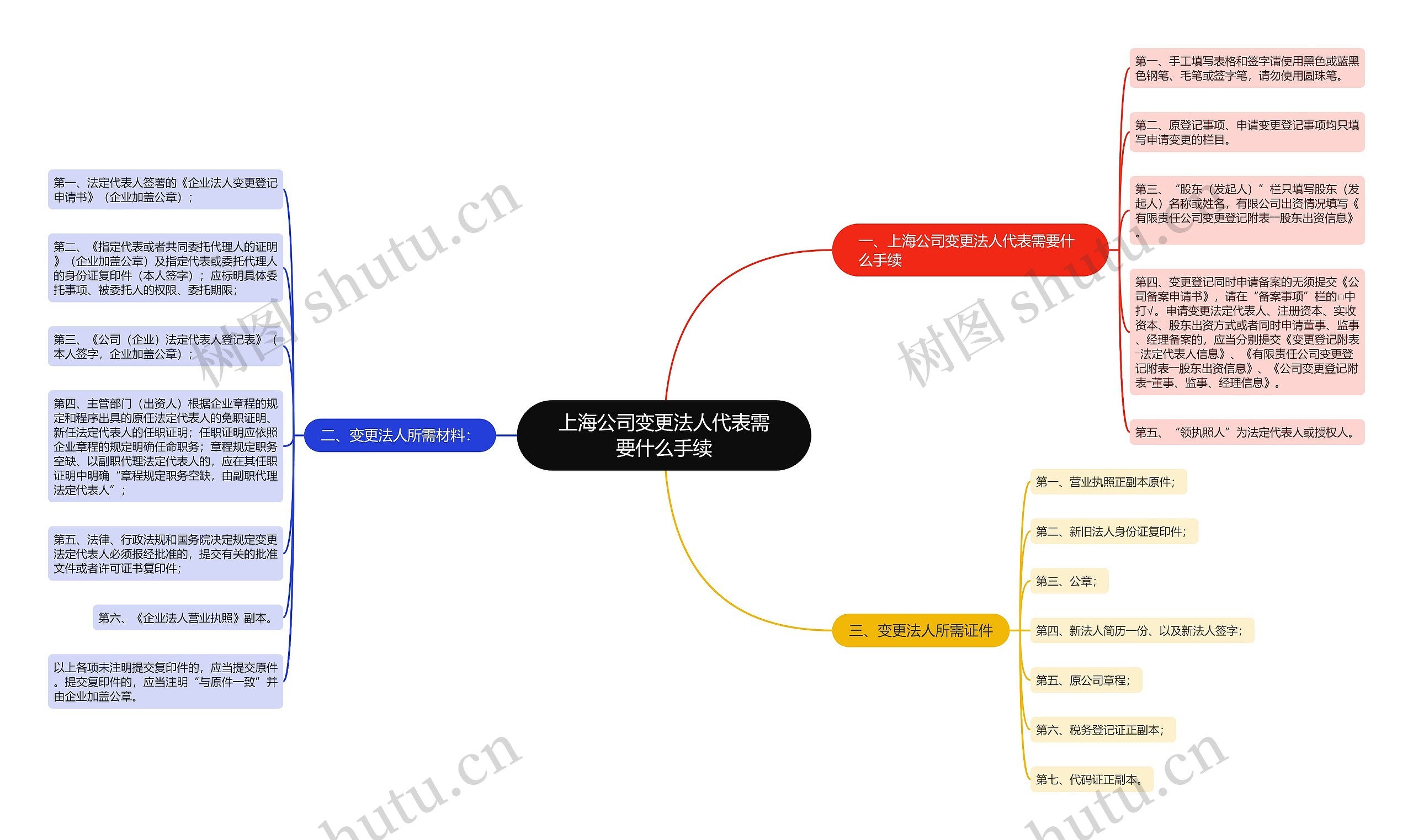 上海公司变更法人代表需要什么手续