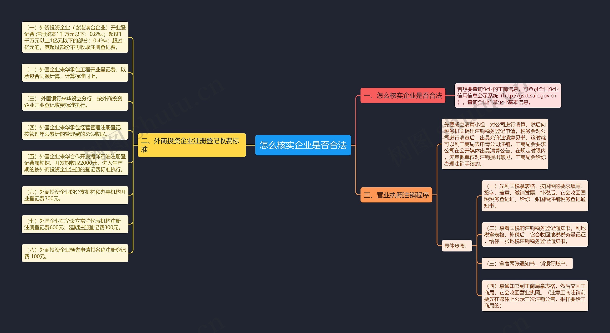 怎么核实企业是否合法思维导图