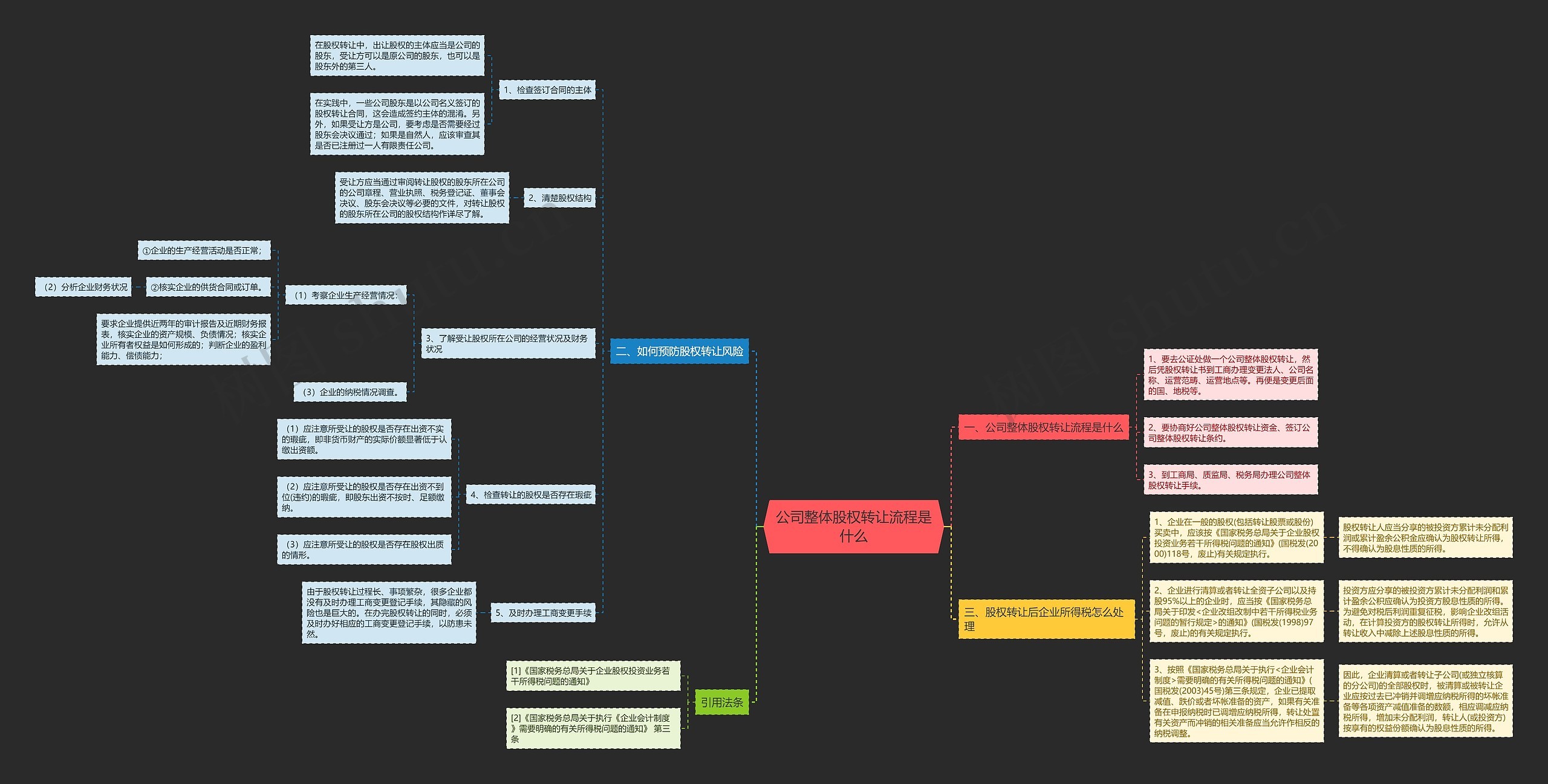 公司整体股权转让流程是什么思维导图