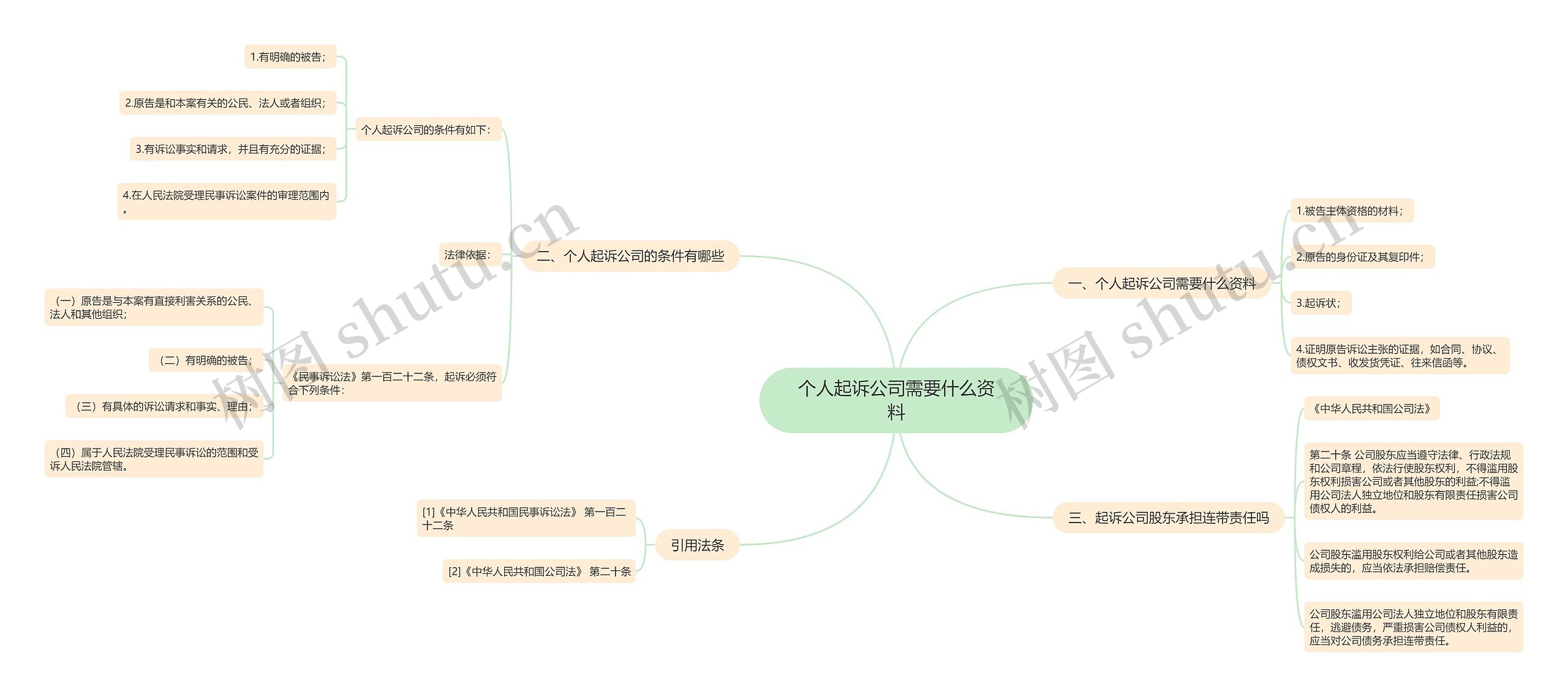 个人起诉公司需要什么资料思维导图