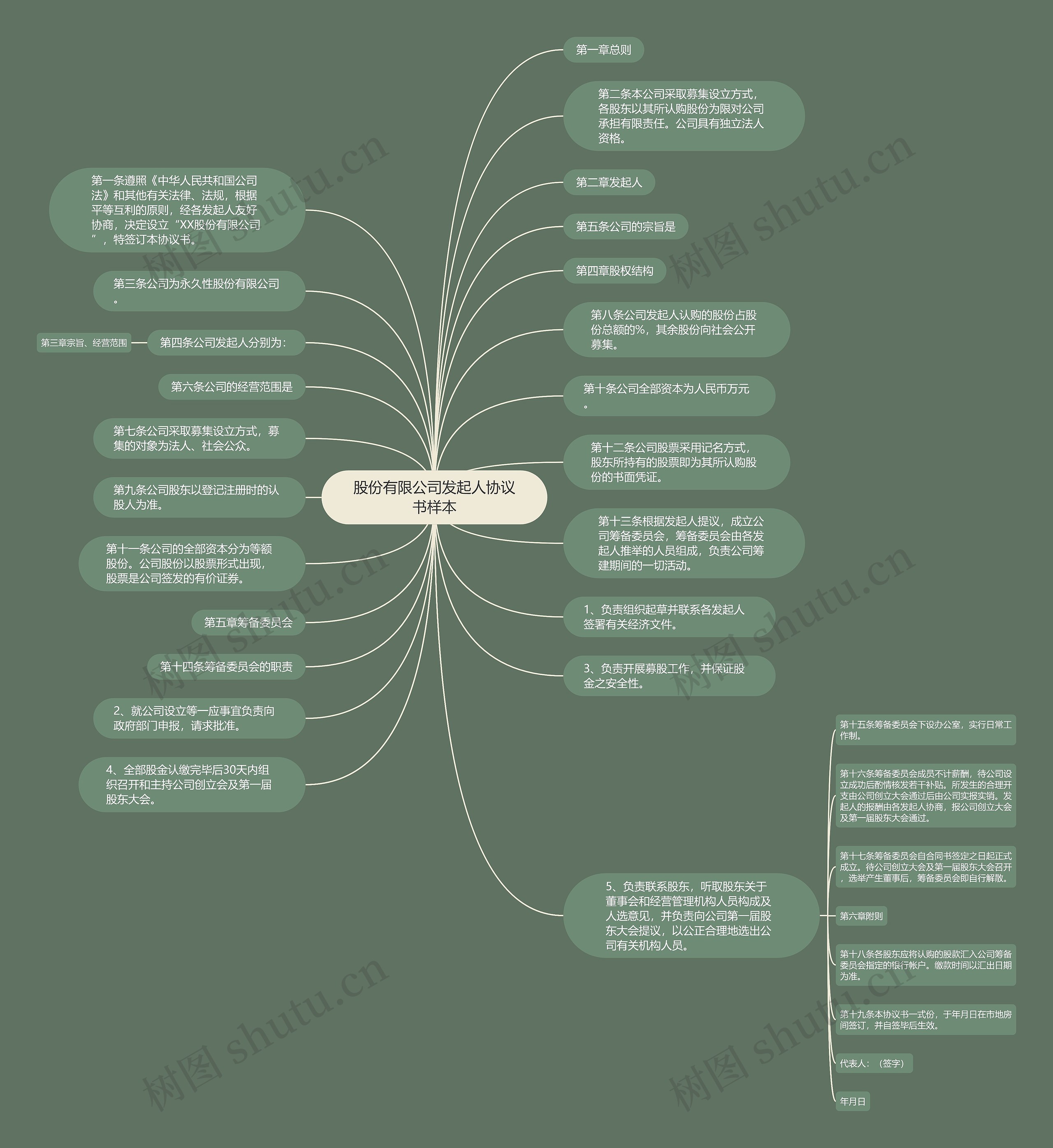 股份有限公司发起人协议书样本思维导图