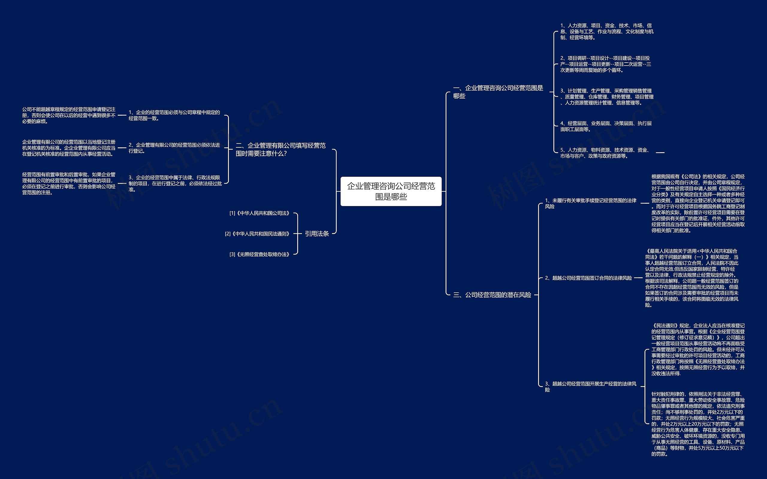 企业管理咨询公司经营范围是哪些思维导图