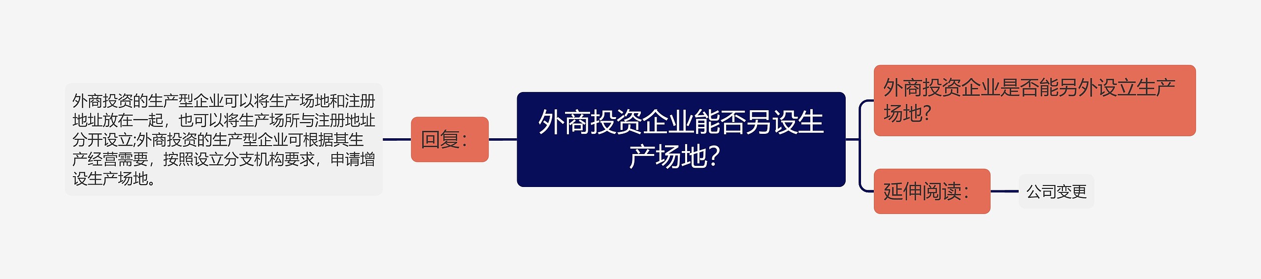 外商投资企业能否另设生产场地？思维导图