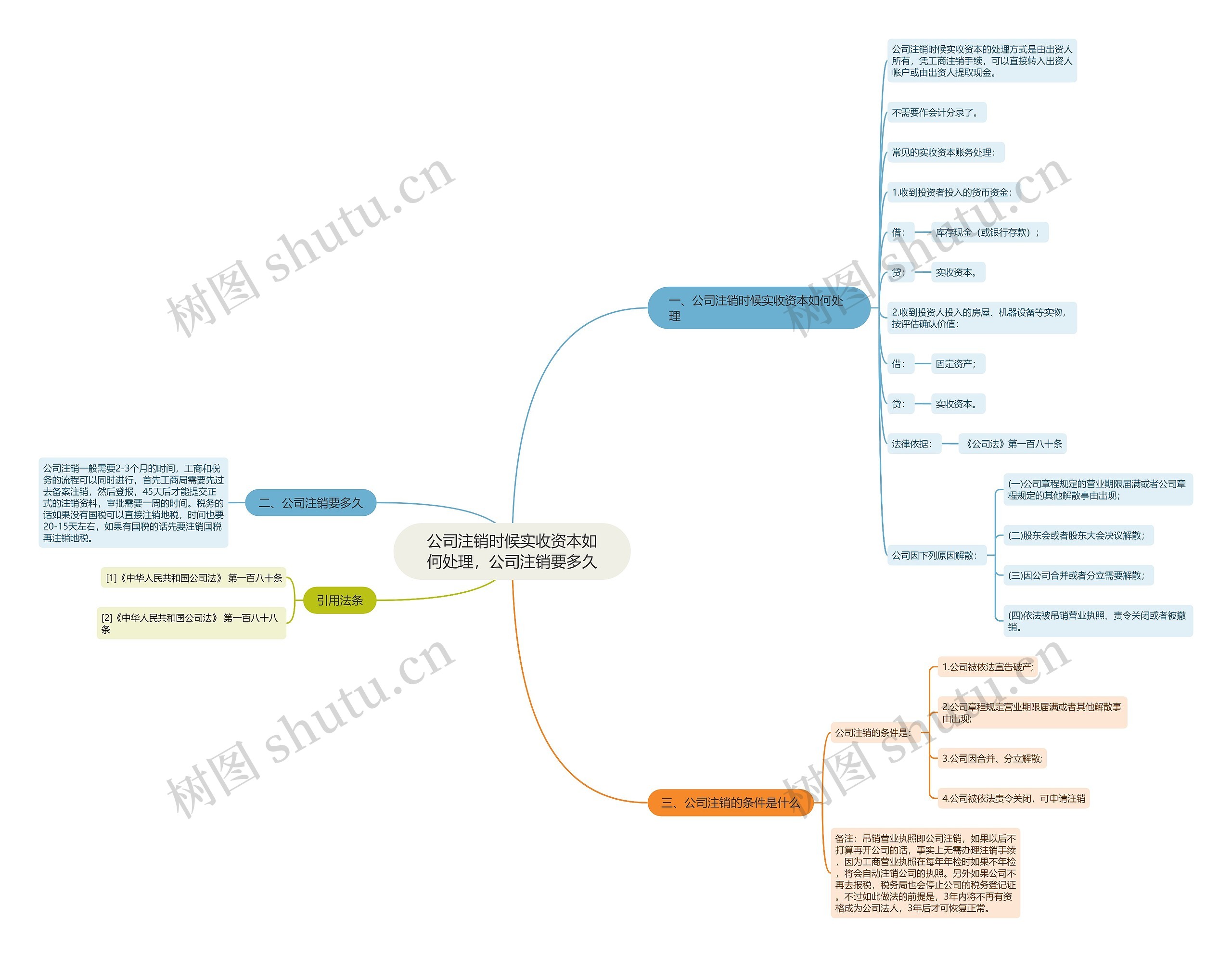 公司注销时候实收资本如何处理，公司注销要多久思维导图