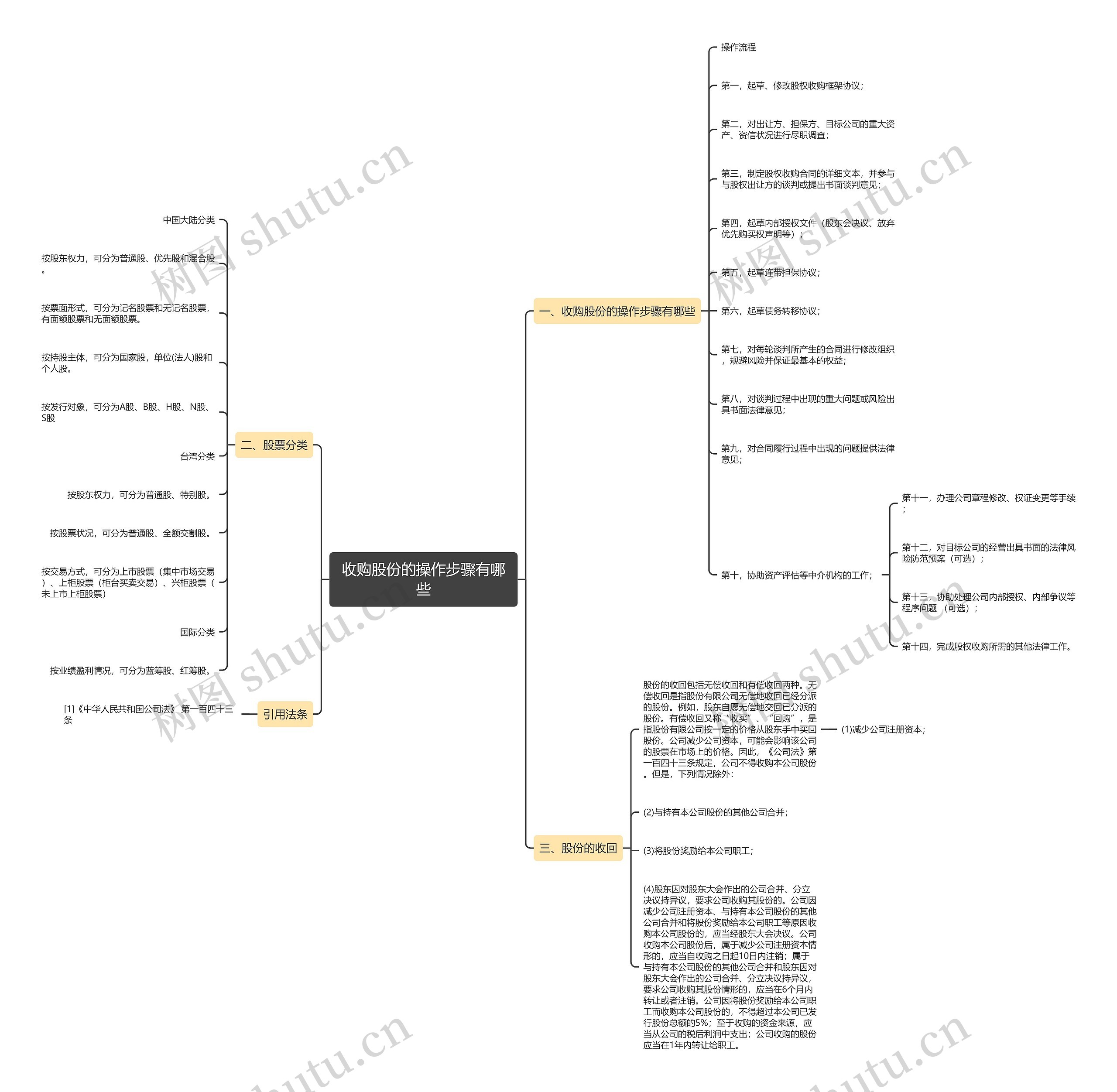 收购股份的操作步骤有哪些思维导图