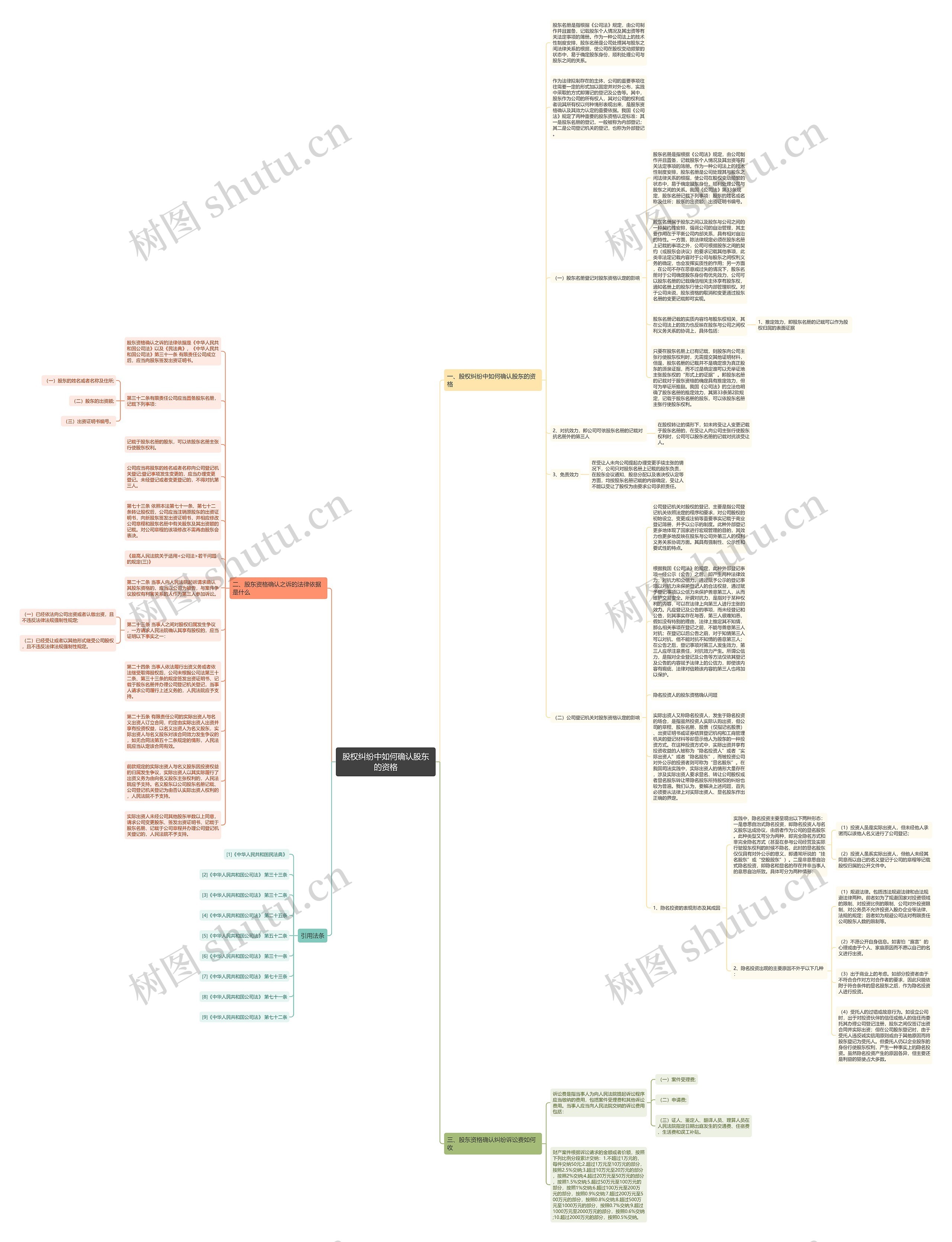 股权纠纷中如何确认股东的资格思维导图