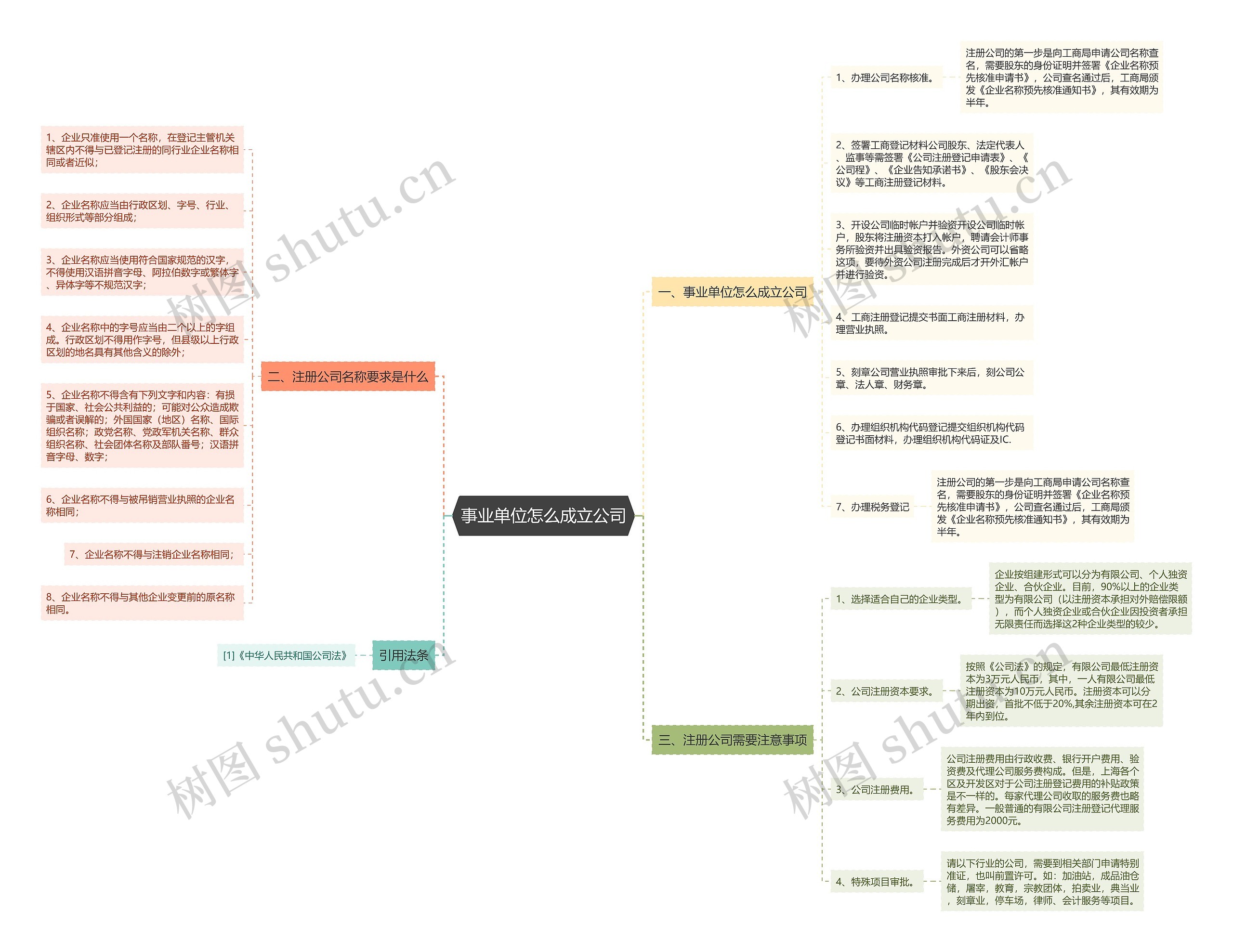 事业单位怎么成立公司思维导图