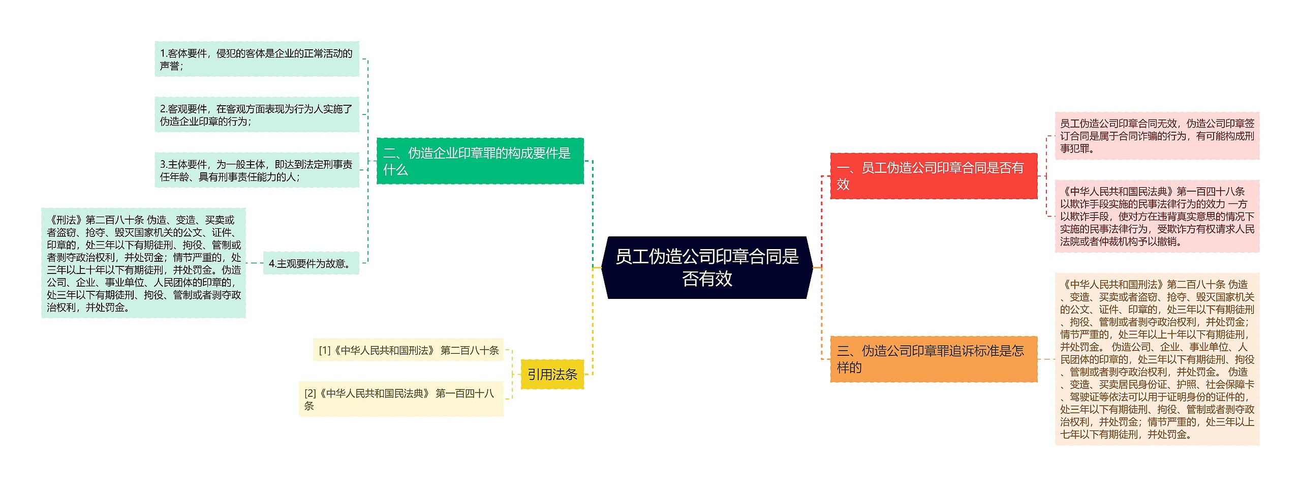 员工伪造公司印章合同是否有效思维导图