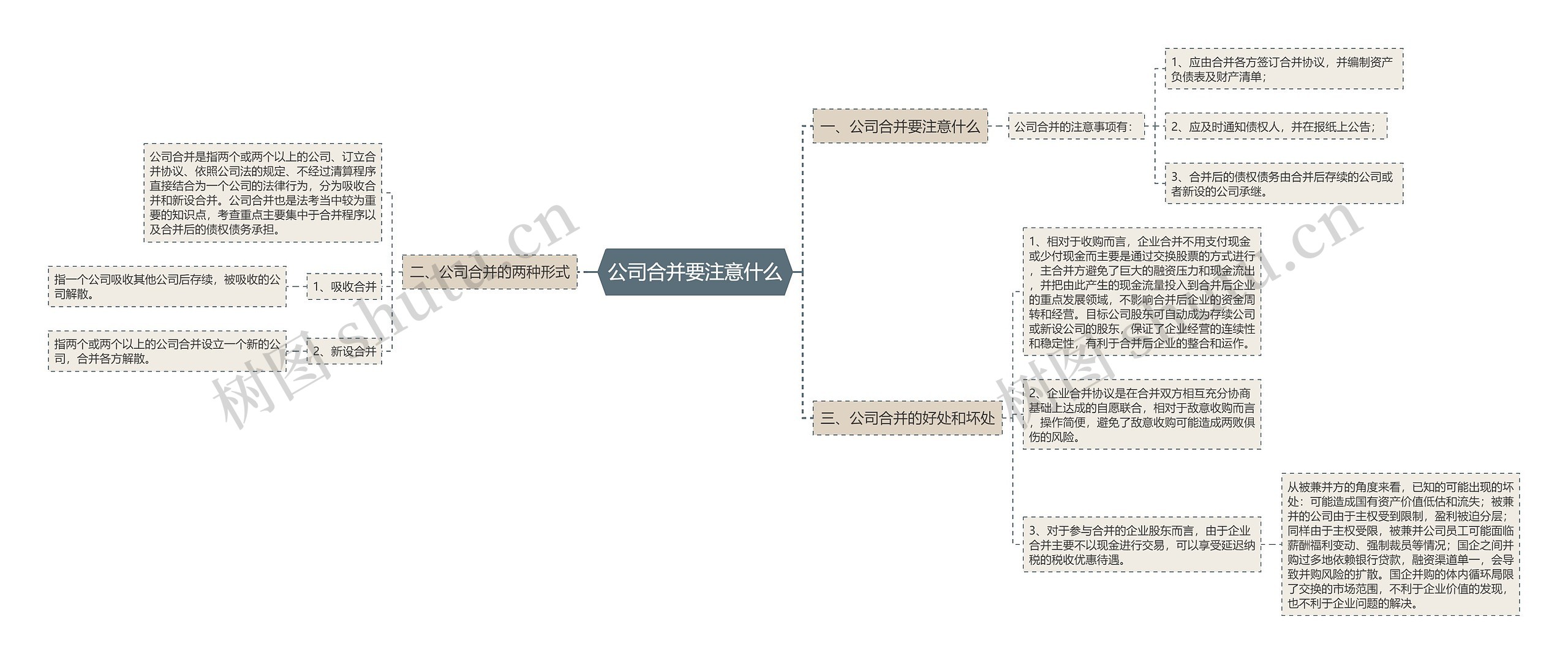 公司合并要注意什么思维导图