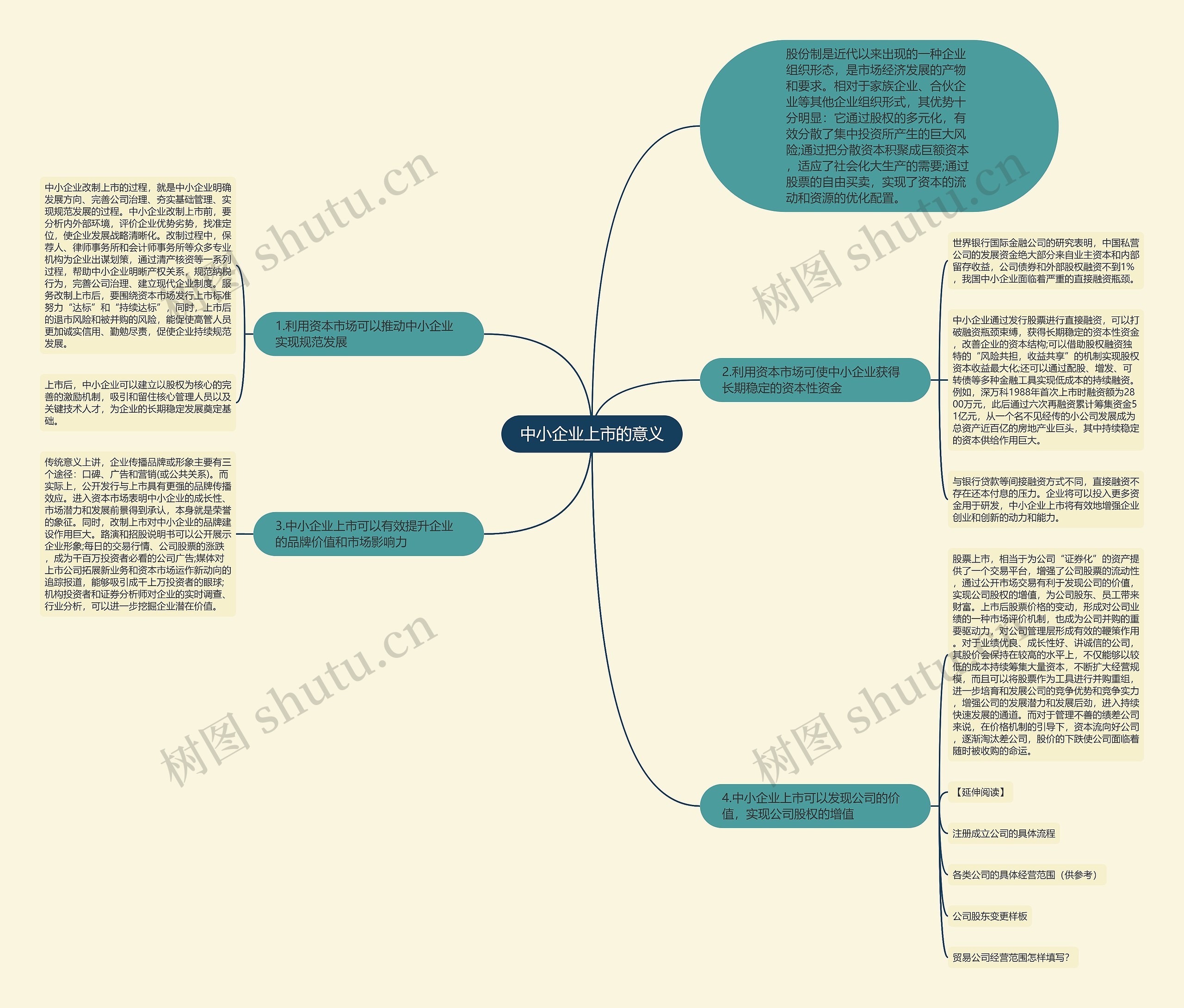 中小企业上市的意义思维导图