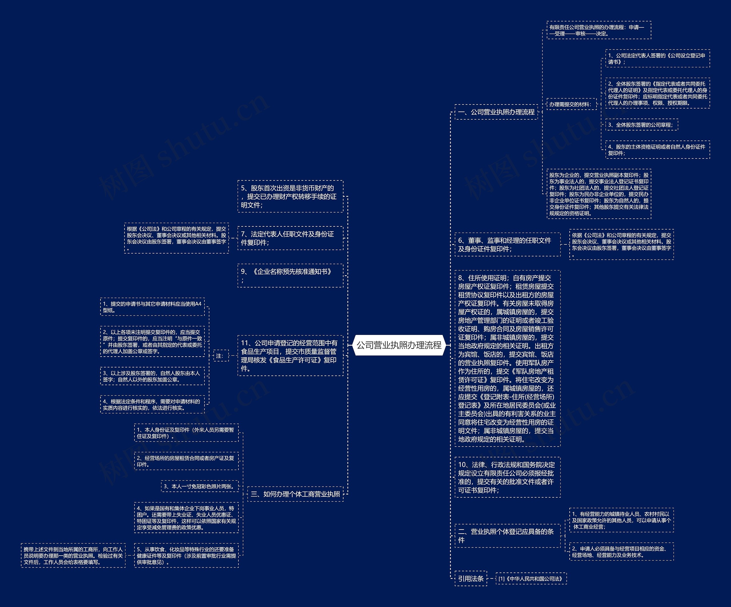 公司营业执照办理流程思维导图