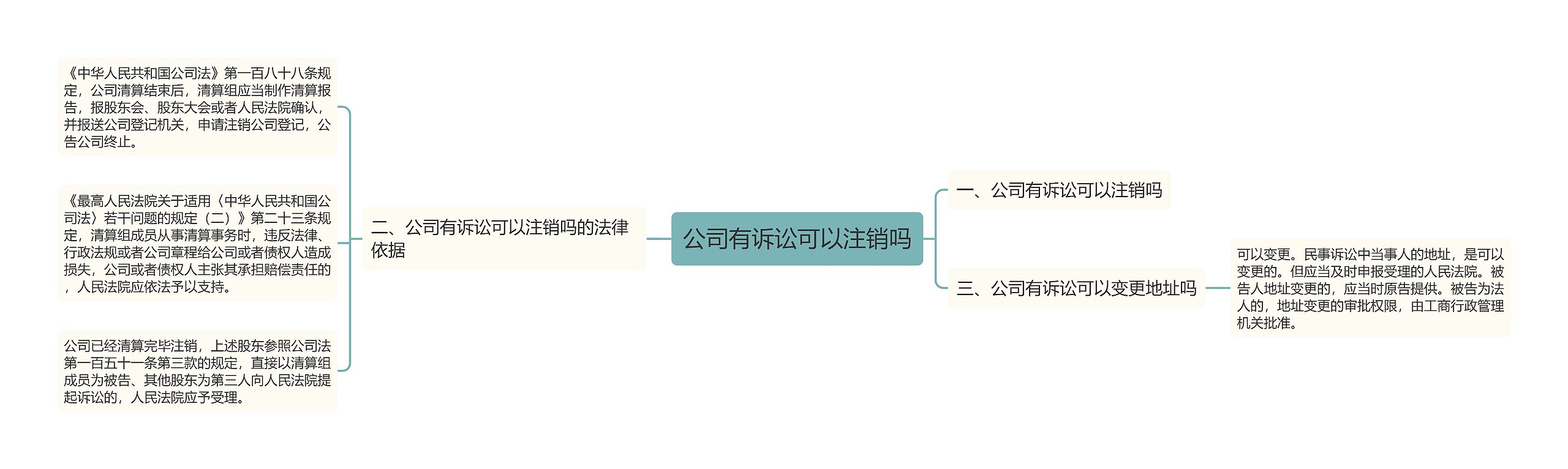 公司有诉讼可以注销吗思维导图