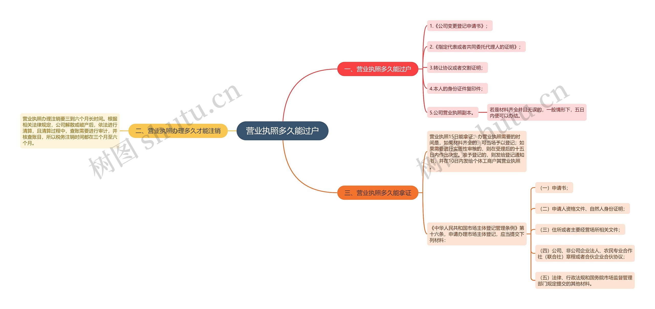 营业执照多久能过户思维导图