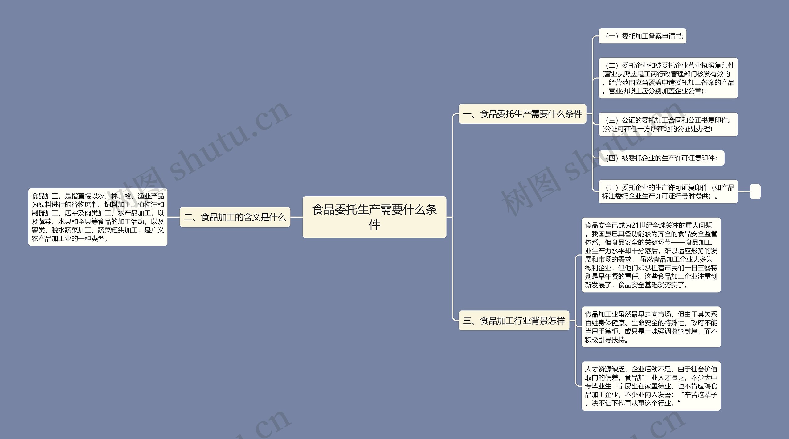 食品委托生产需要什么条件思维导图