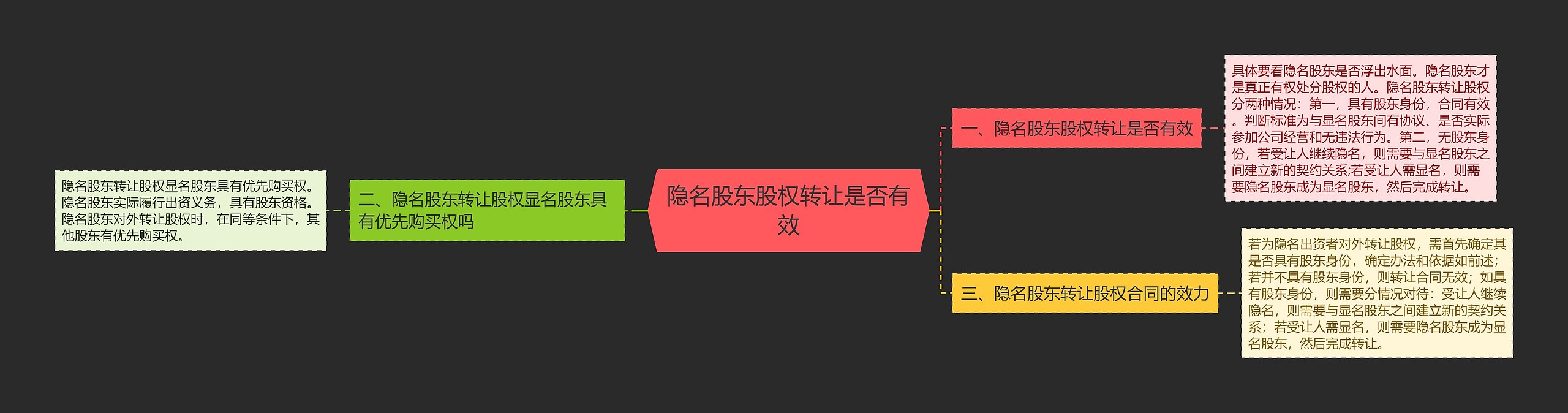 隐名股东股权转让是否有效思维导图