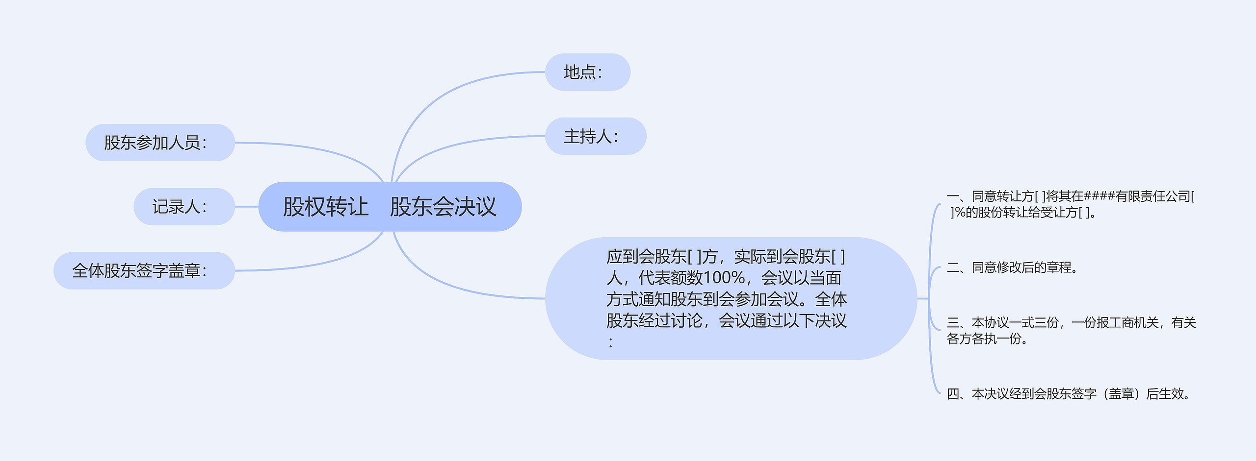 股权转让　股东会决议思维导图