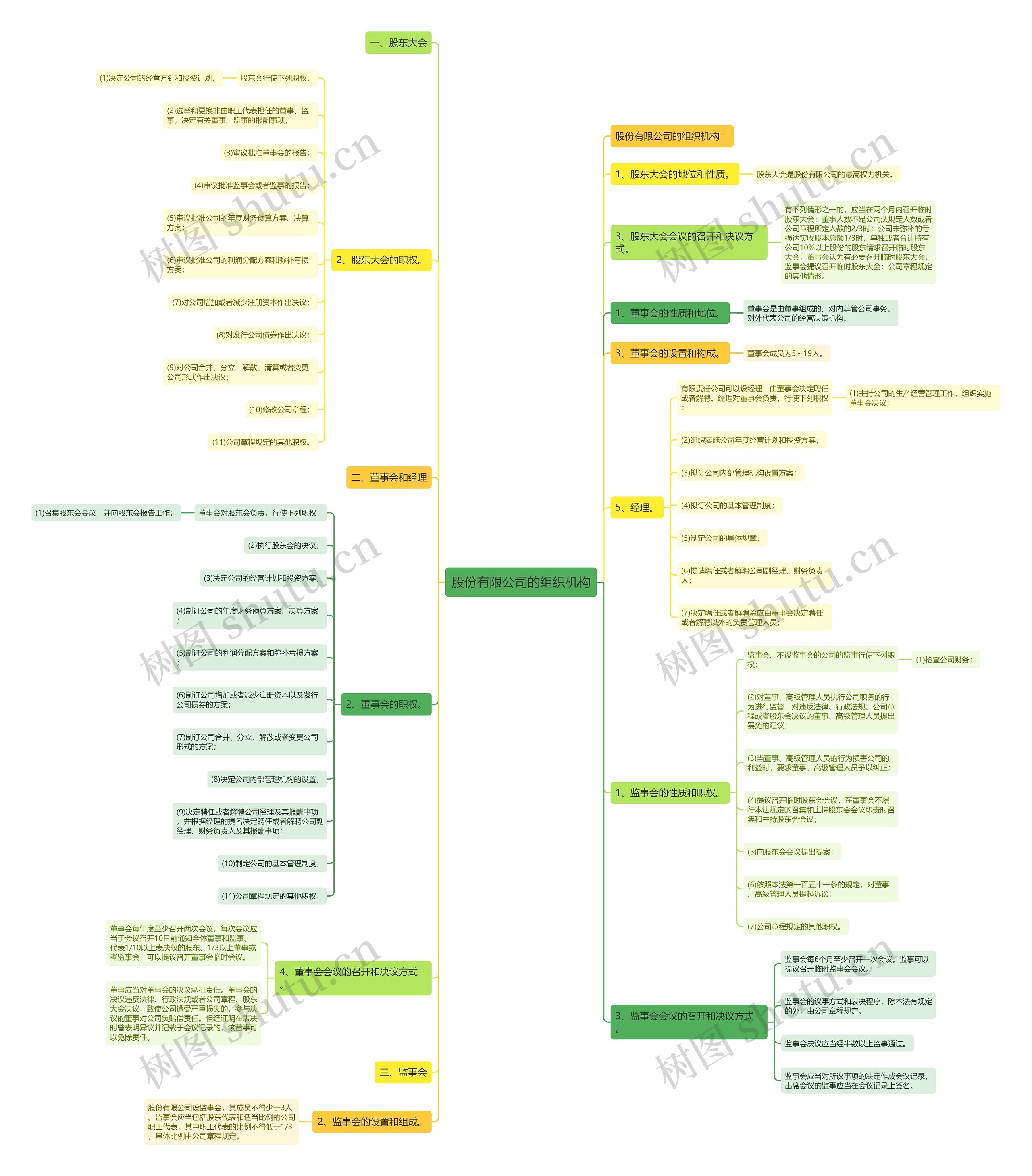 股份有限公司的组织机构