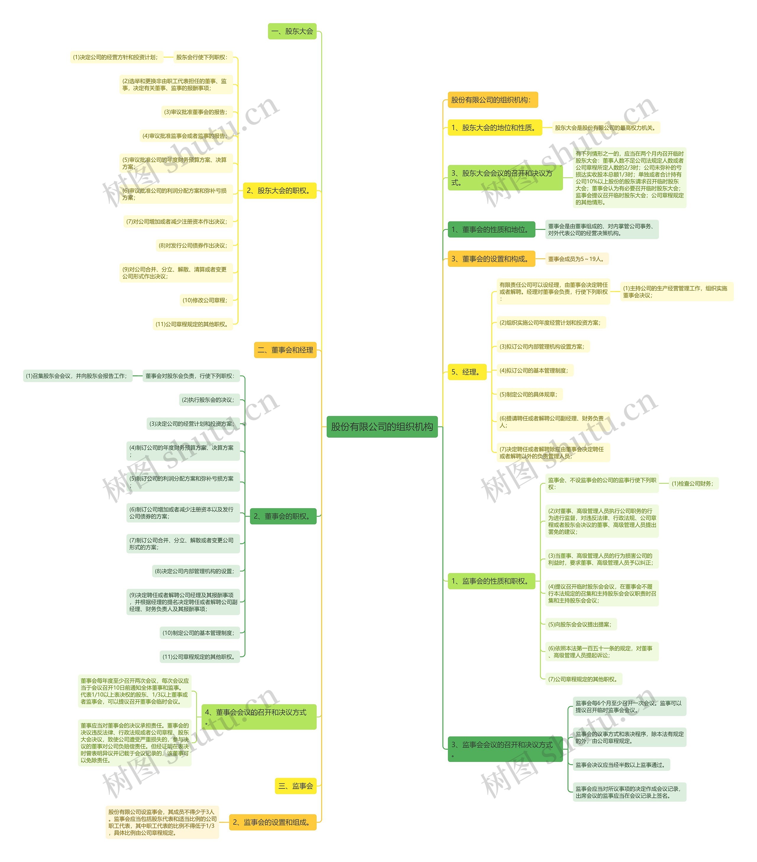 股份有限公司的组织机构 股份有限公司的组织机构