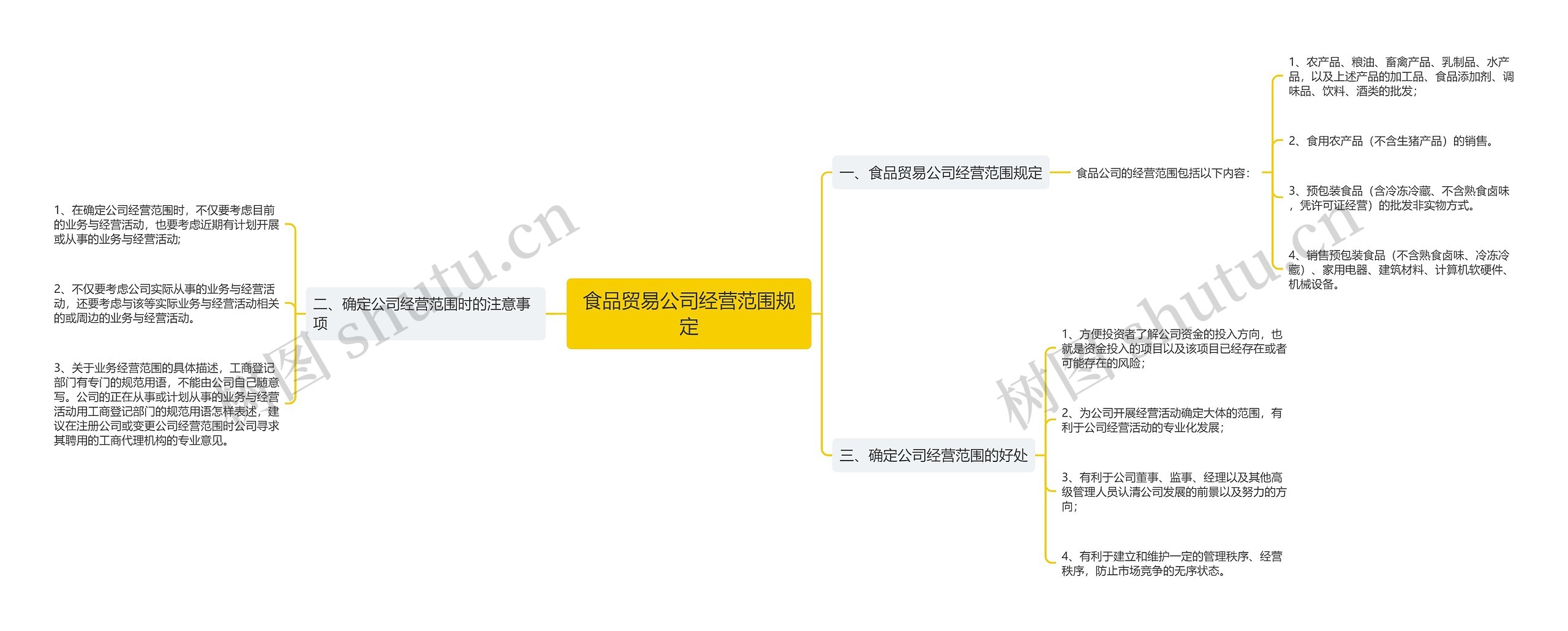 食品贸易公司经营范围规定思维导图