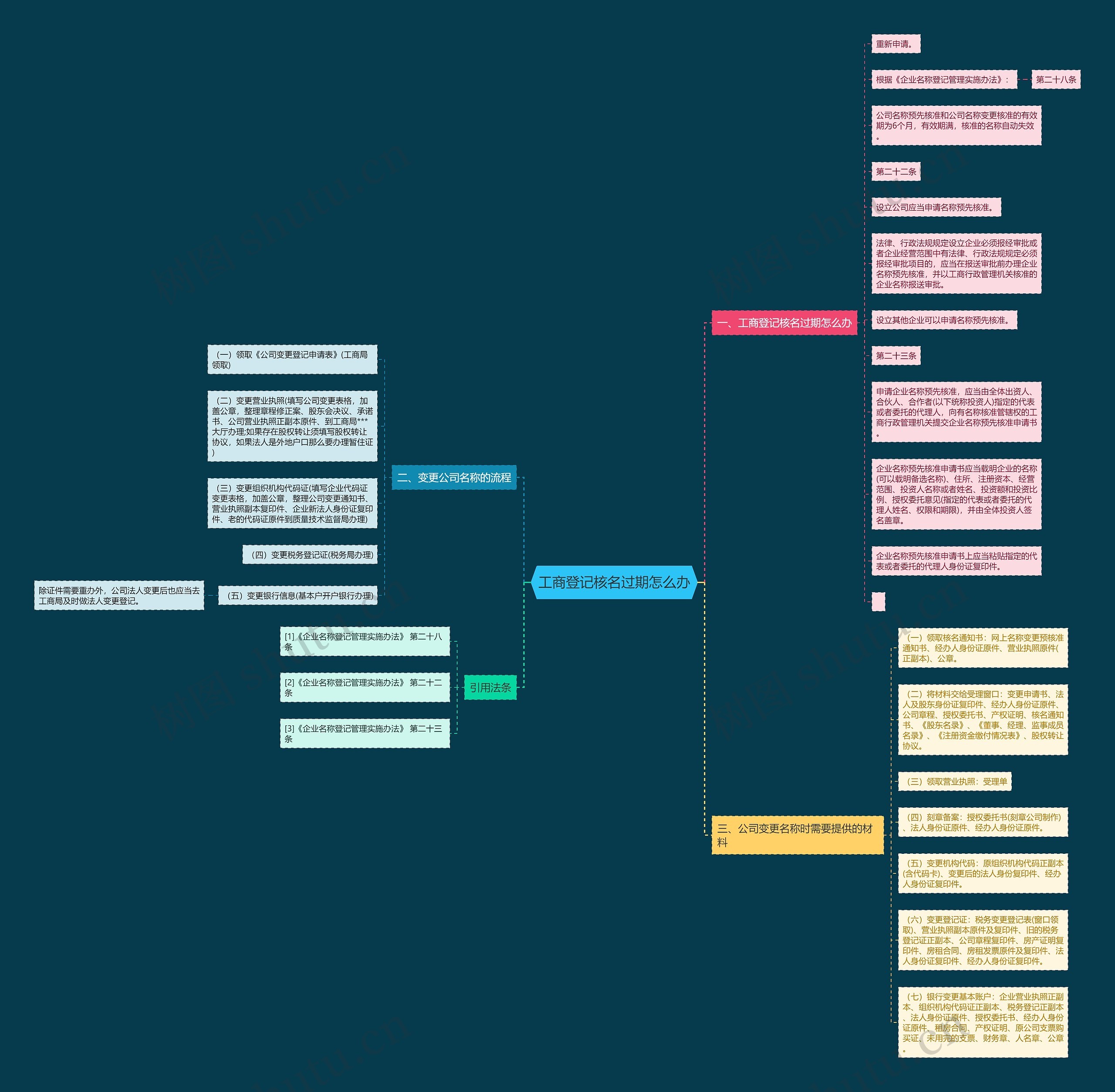 工商登记核名过期怎么办思维导图