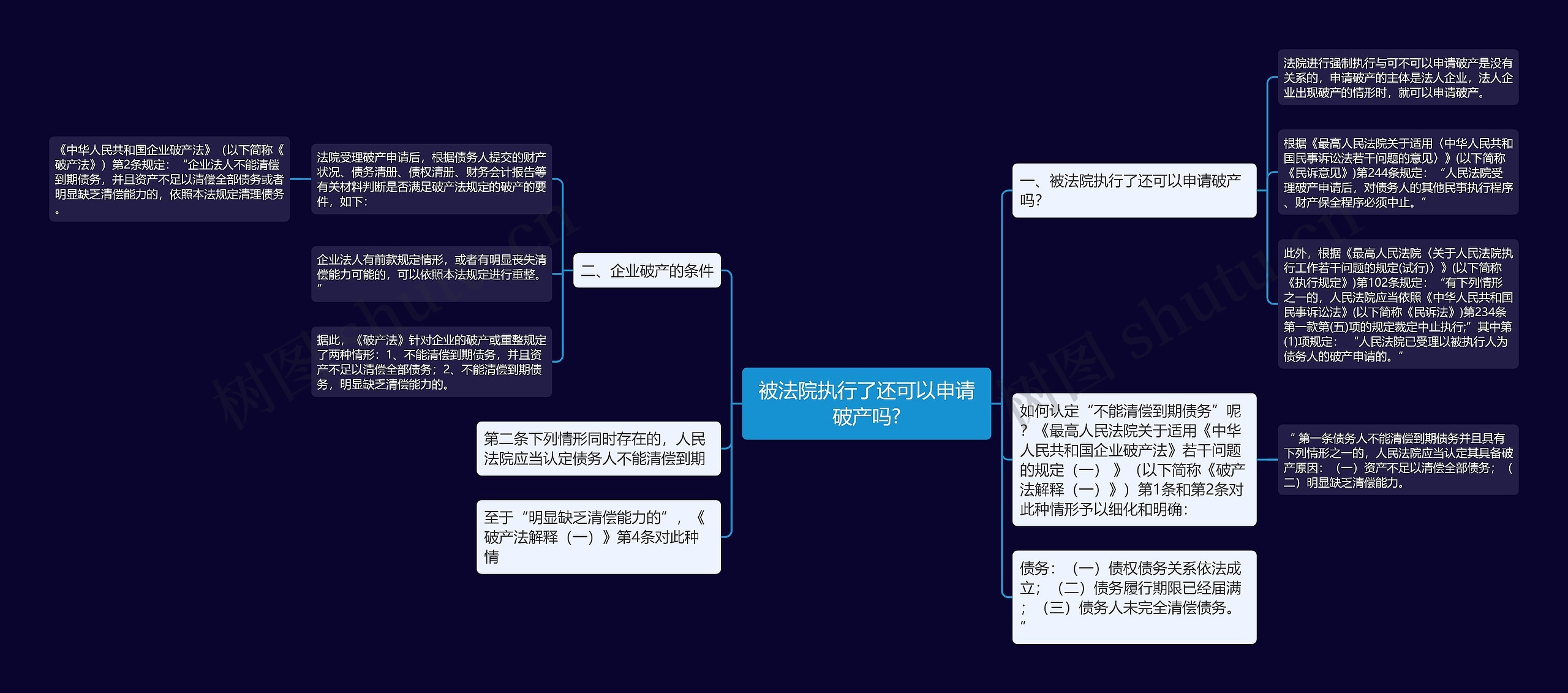 被法院执行了还可以申请破产吗?思维导图