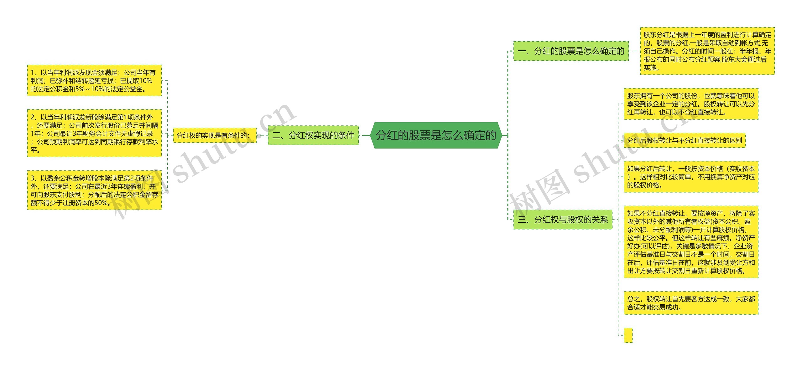 分红的股票是怎么确定的思维导图