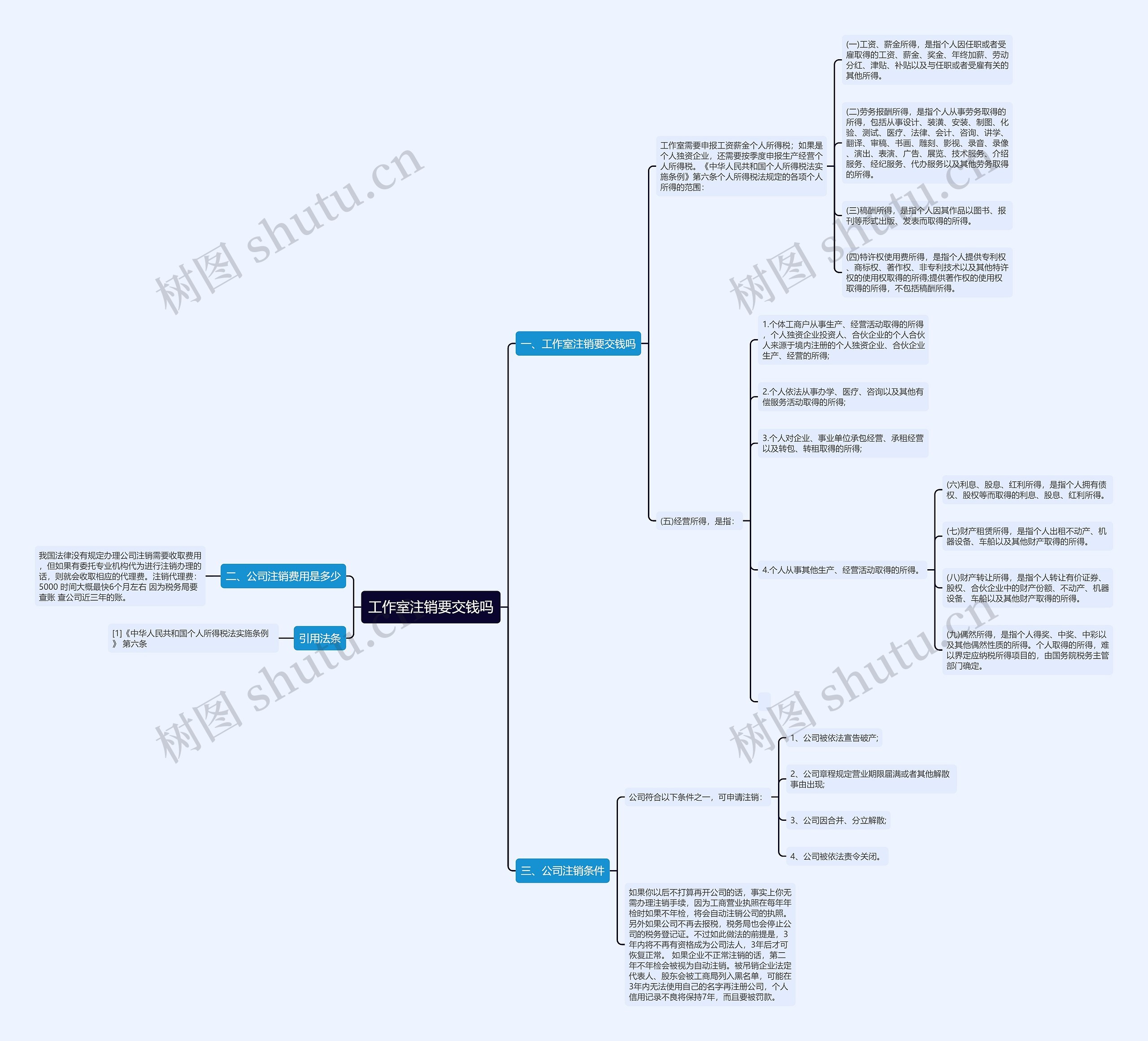 工作室注销要交钱吗思维导图