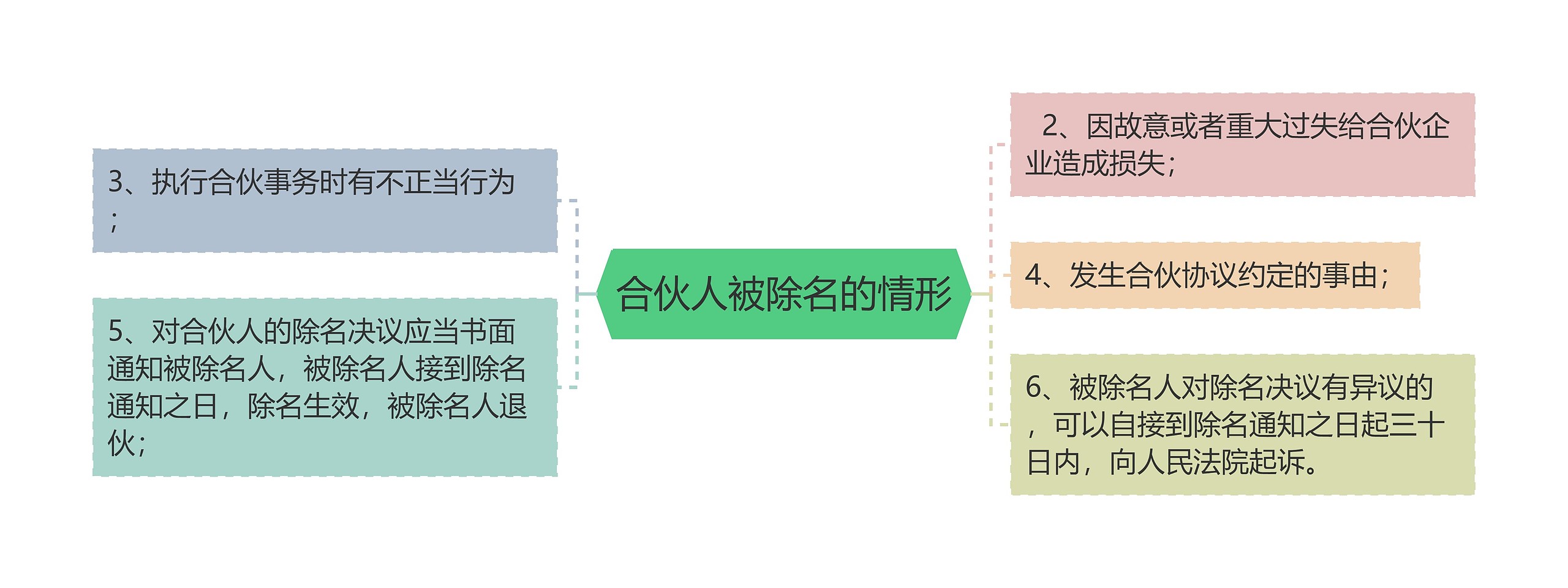 合伙人被除名的情形思维导图