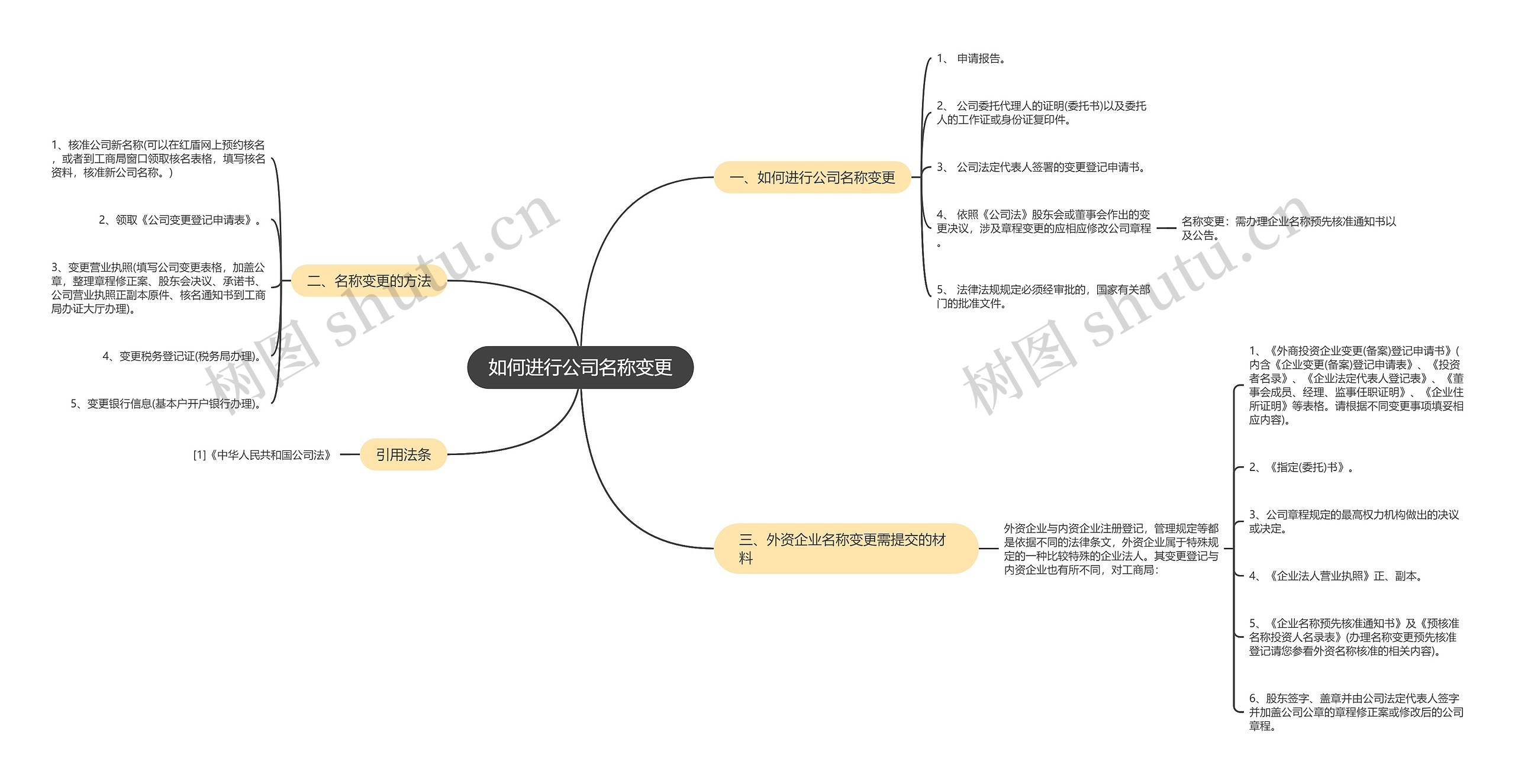 如何进行公司名称变更思维导图