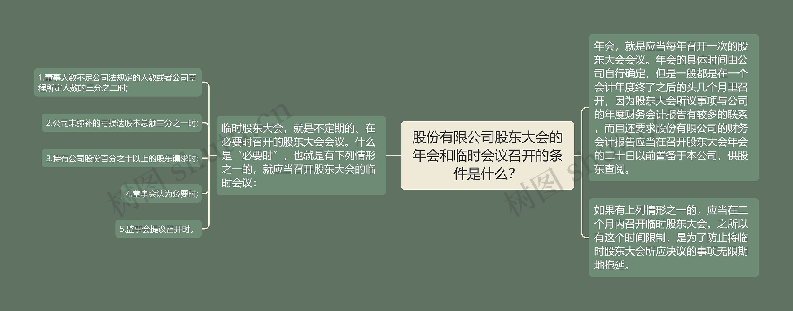 股份有限公司股东大会的年会和临时会议召开的条件是什么？思维导图