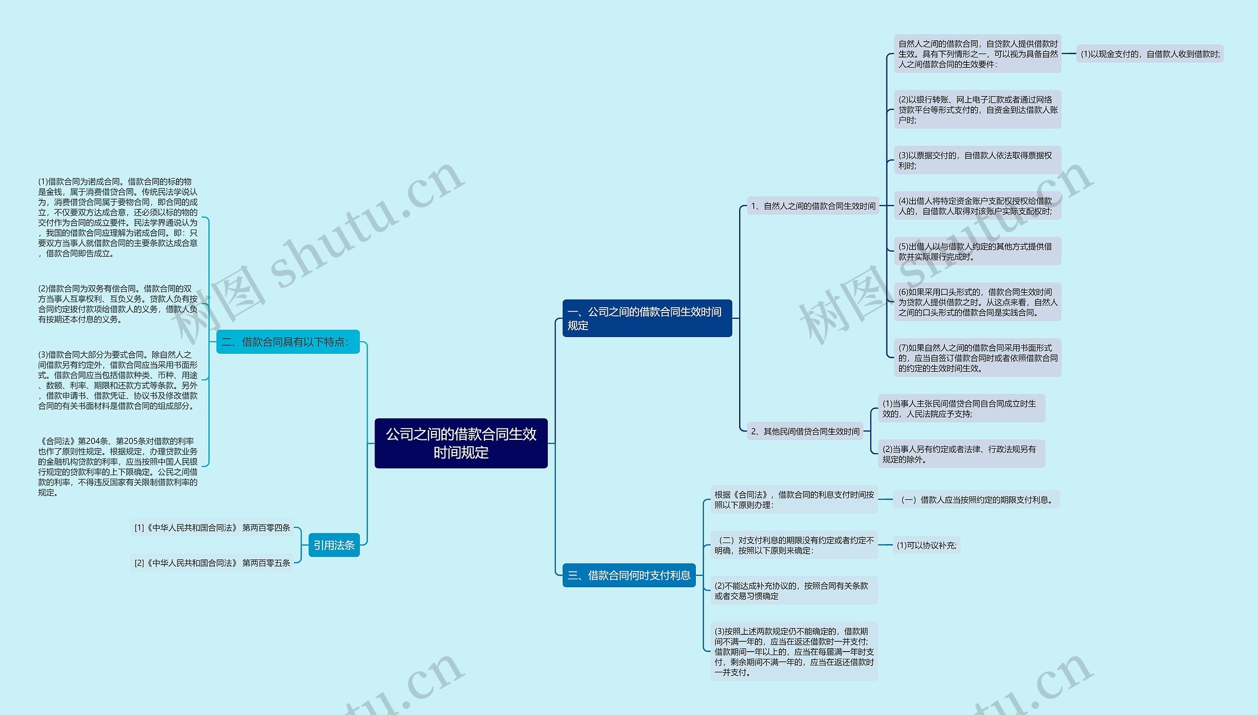 公司之间的借款合同生效时间规定思维导图