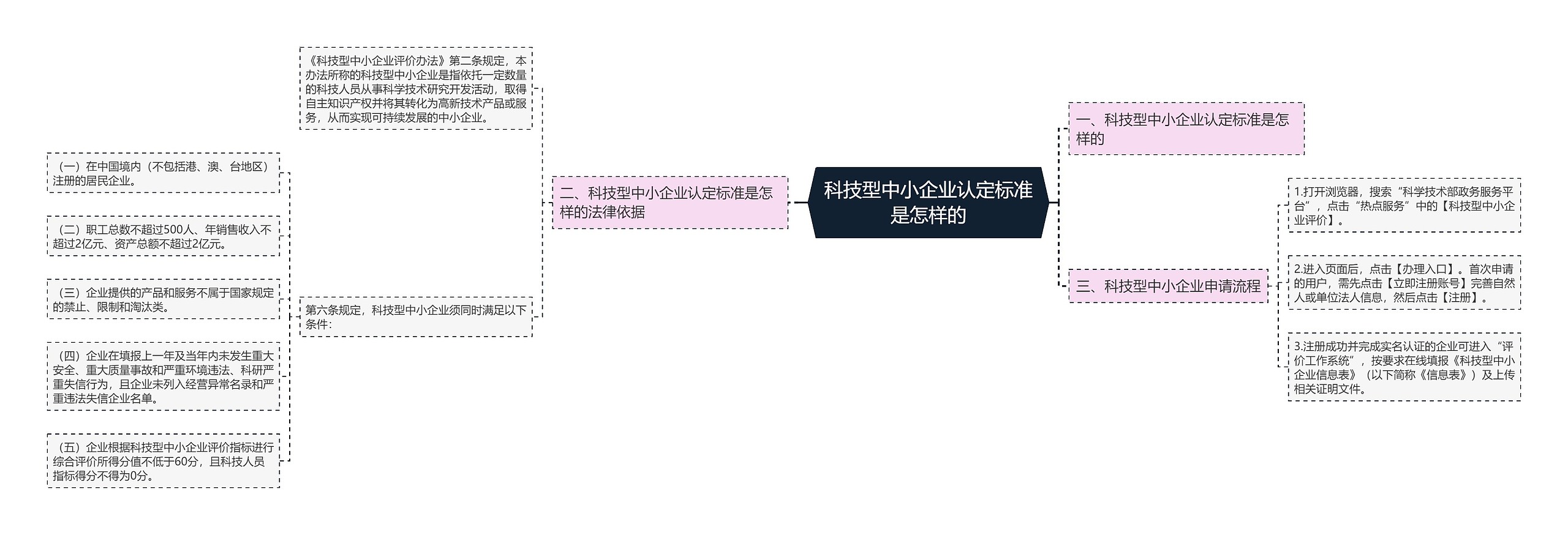 科技型中小企业认定标准是怎样的思维导图