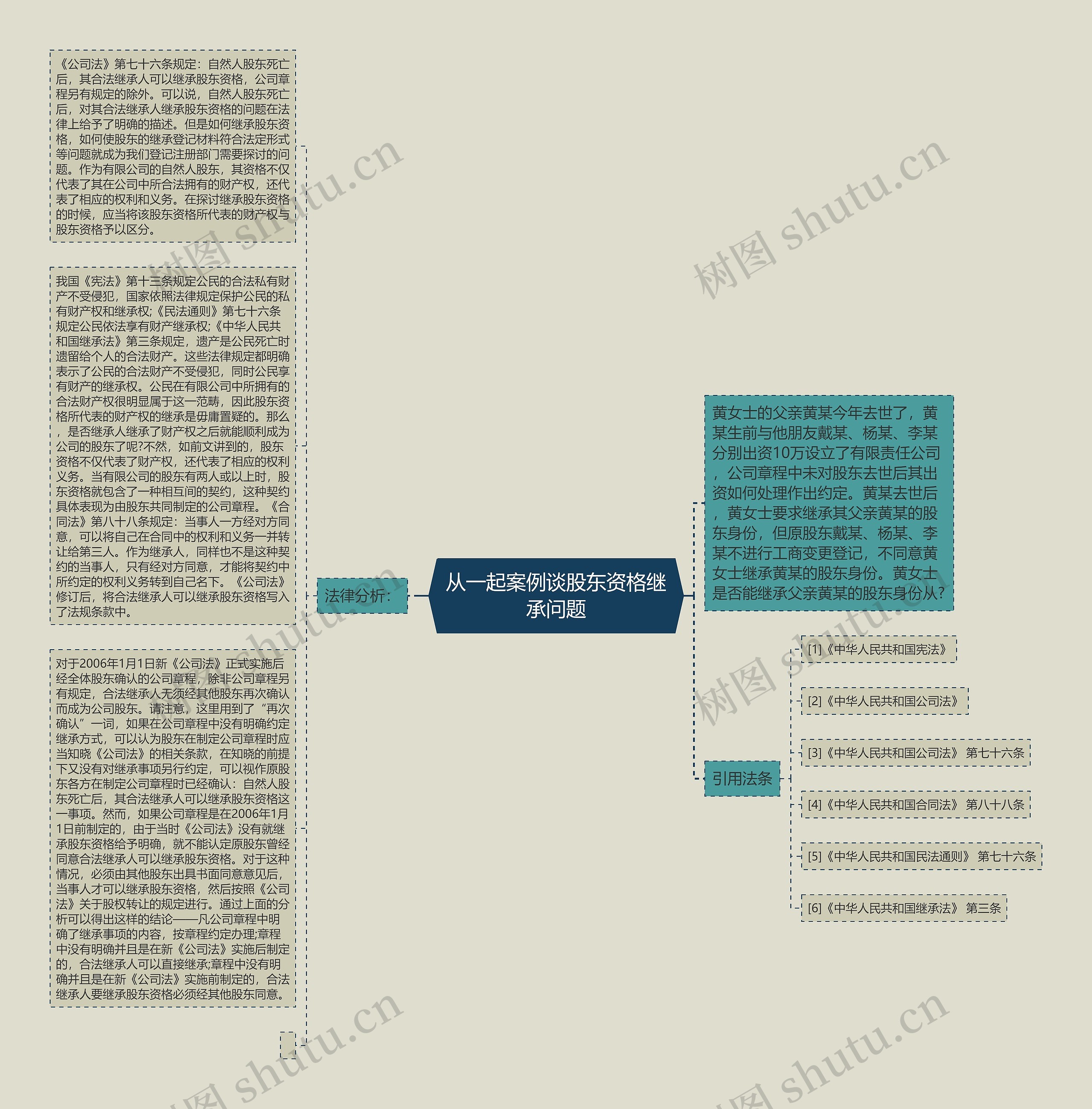 从一起案例谈股东资格继承问题思维导图