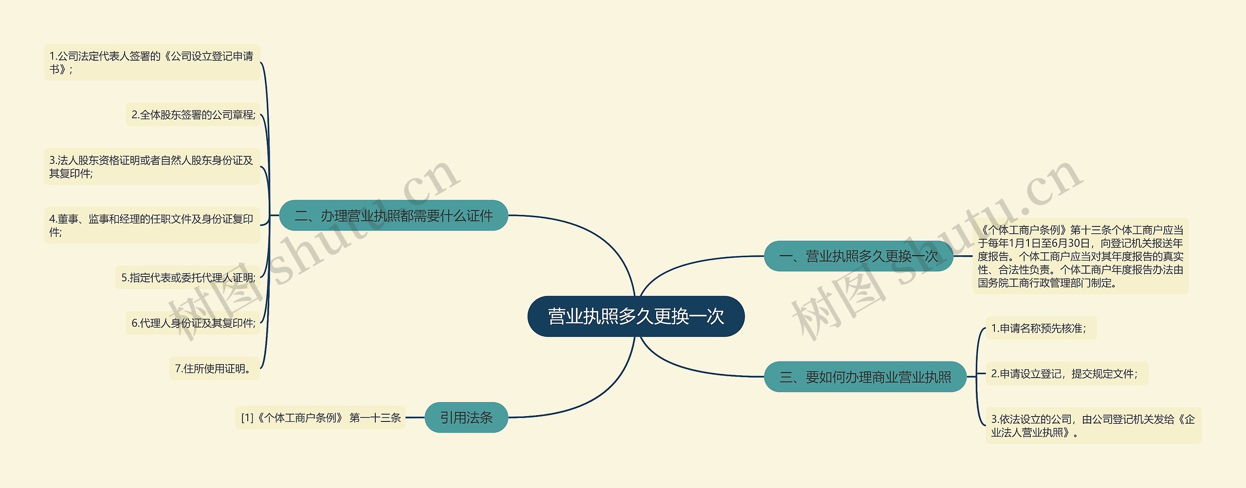 营业执照多久更换一次思维导图