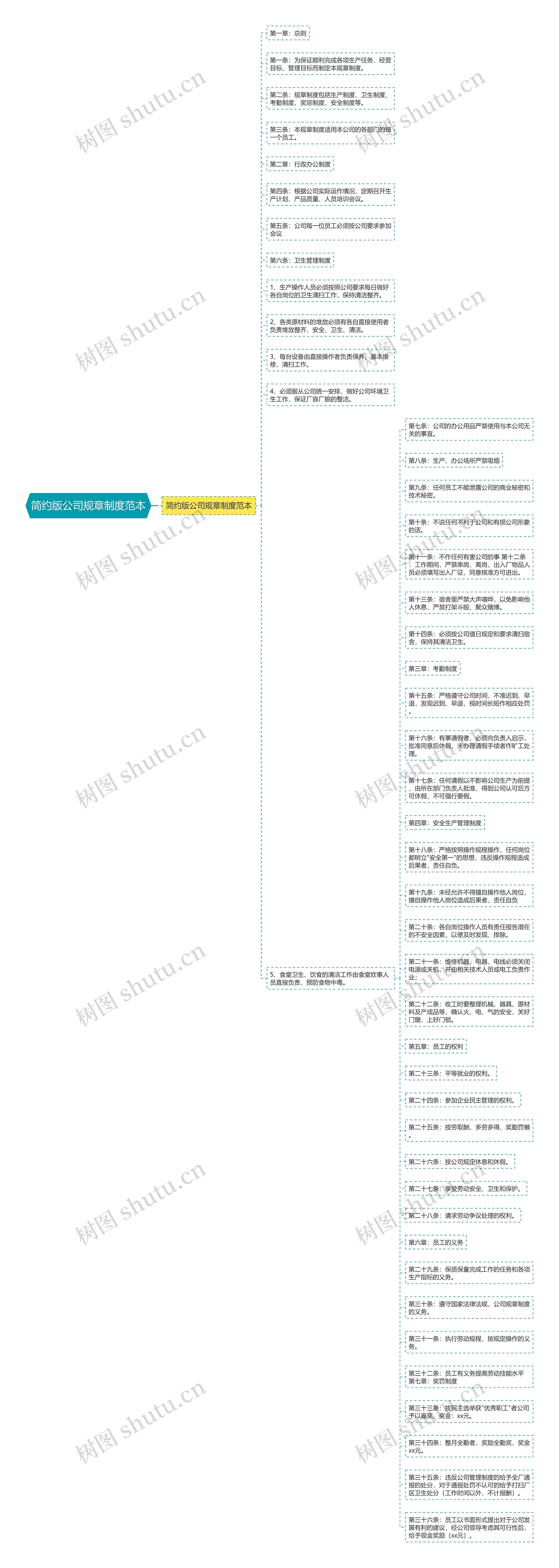 简约版公司规章制度范本思维导图