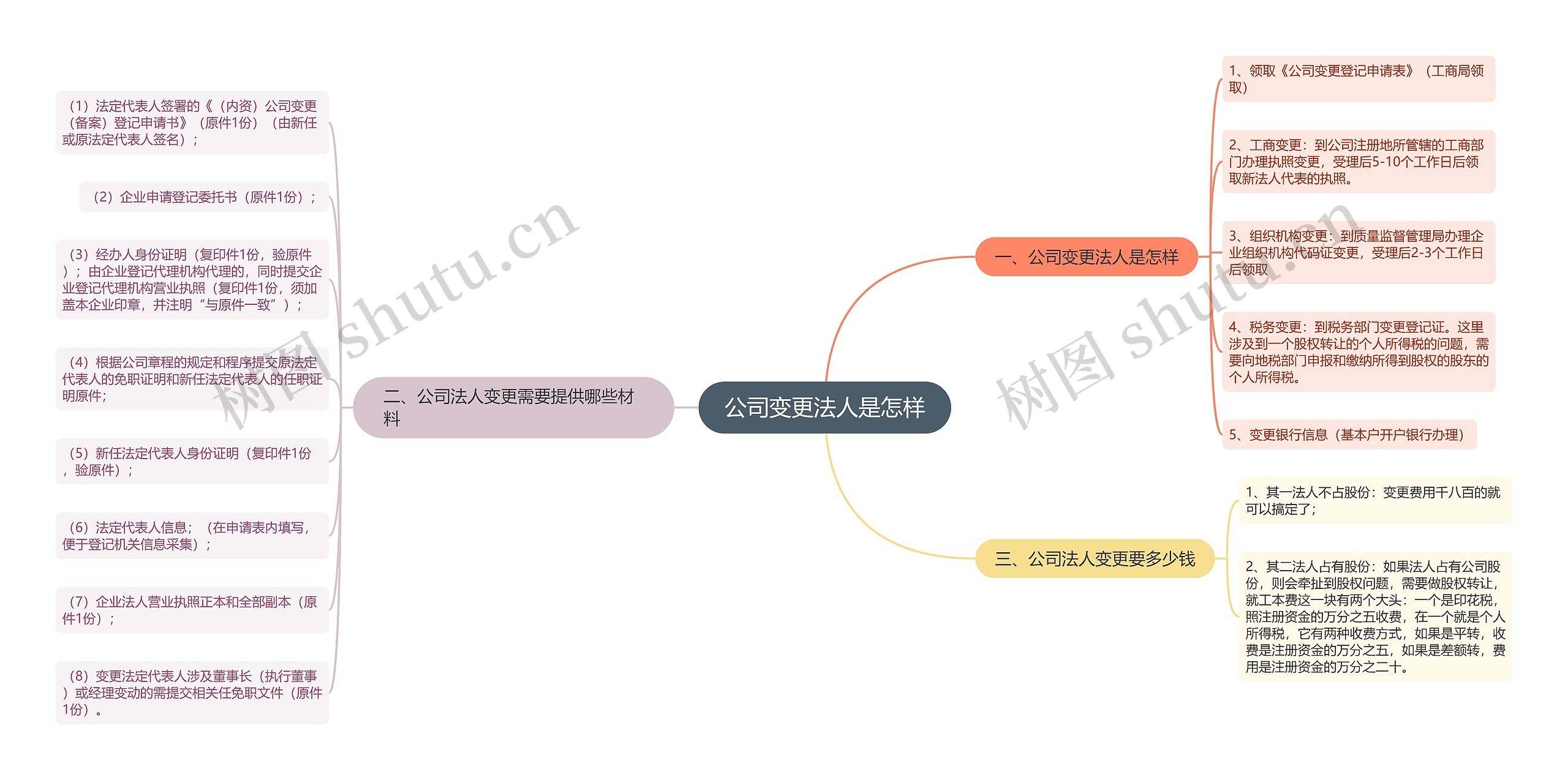 公司变更法人是怎样思维导图