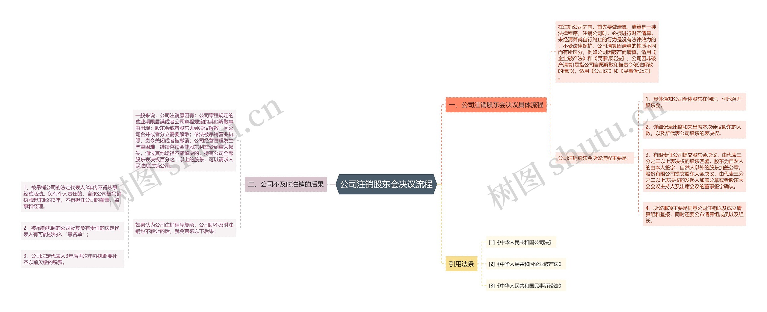 公司注销股东会决议流程思维导图