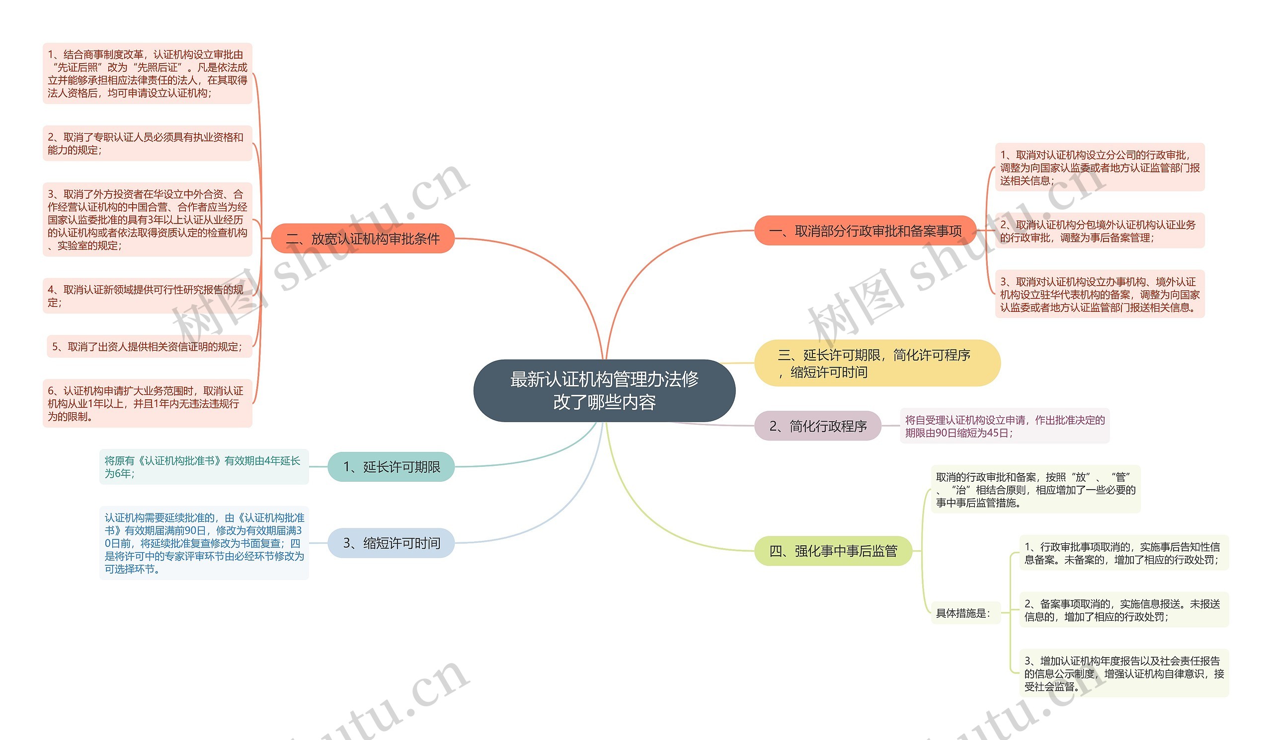 最新认证机构管理办法修改了哪些内容思维导图