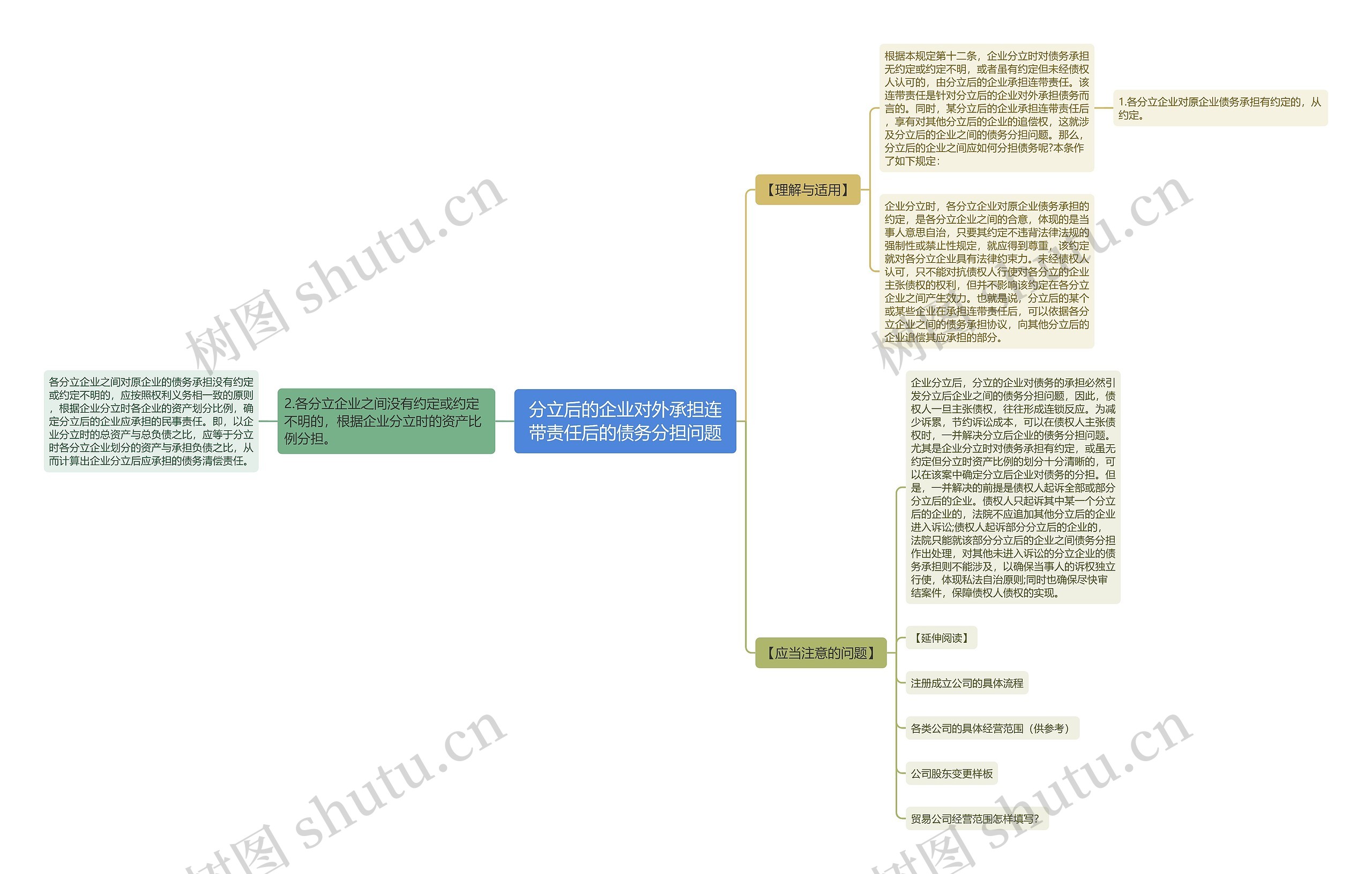 分立后的企业对外承担连带责任后的债务分担问题思维导图