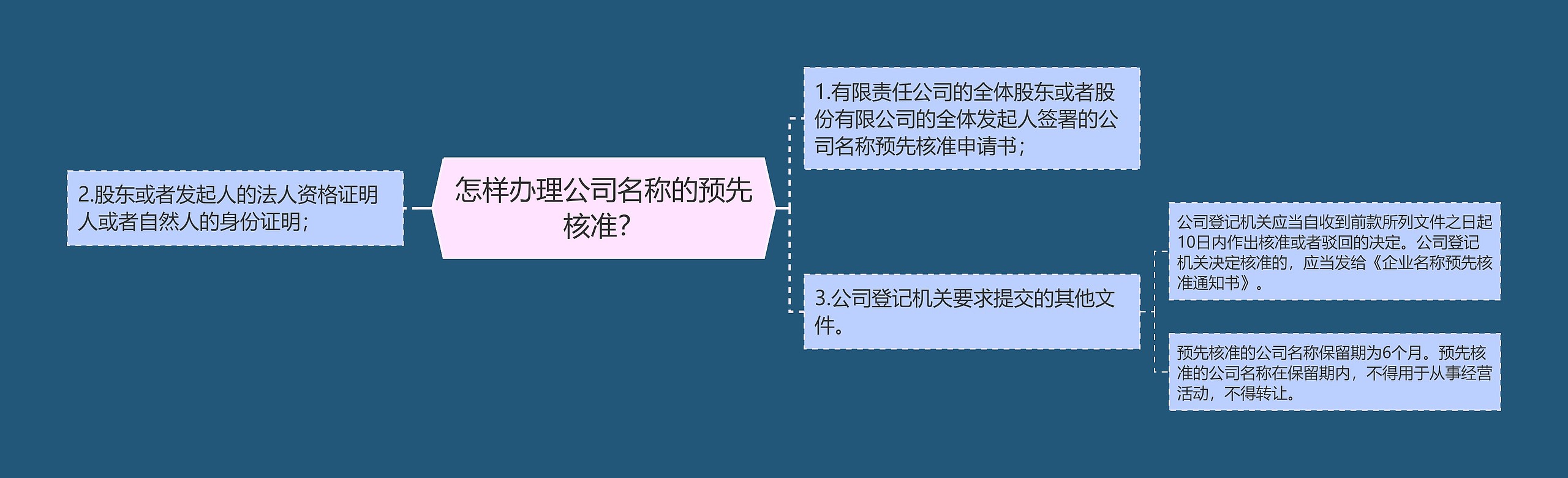 怎样办理公司名称的预先核准？思维导图