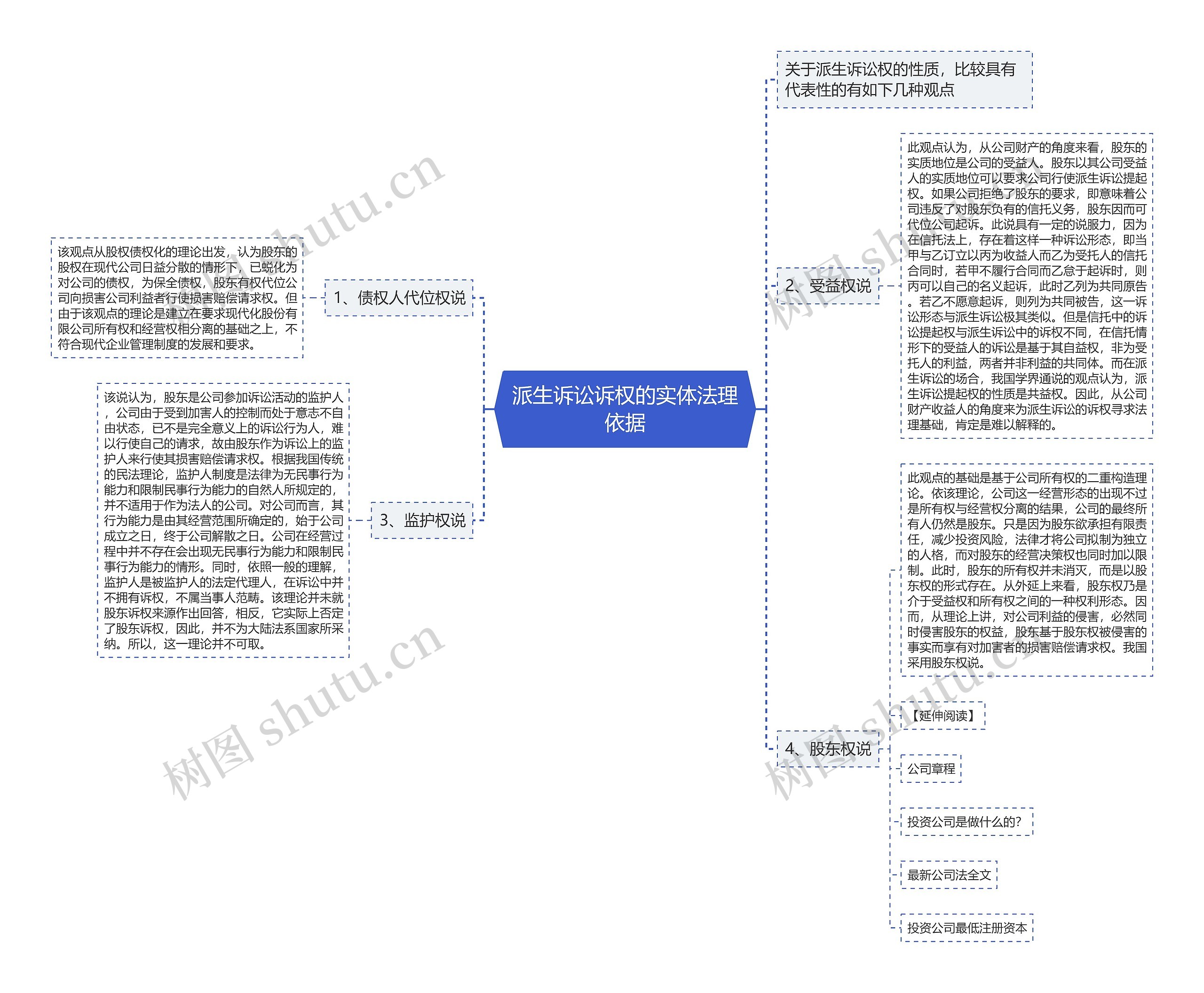 派生诉讼诉权的实体法理依据思维导图