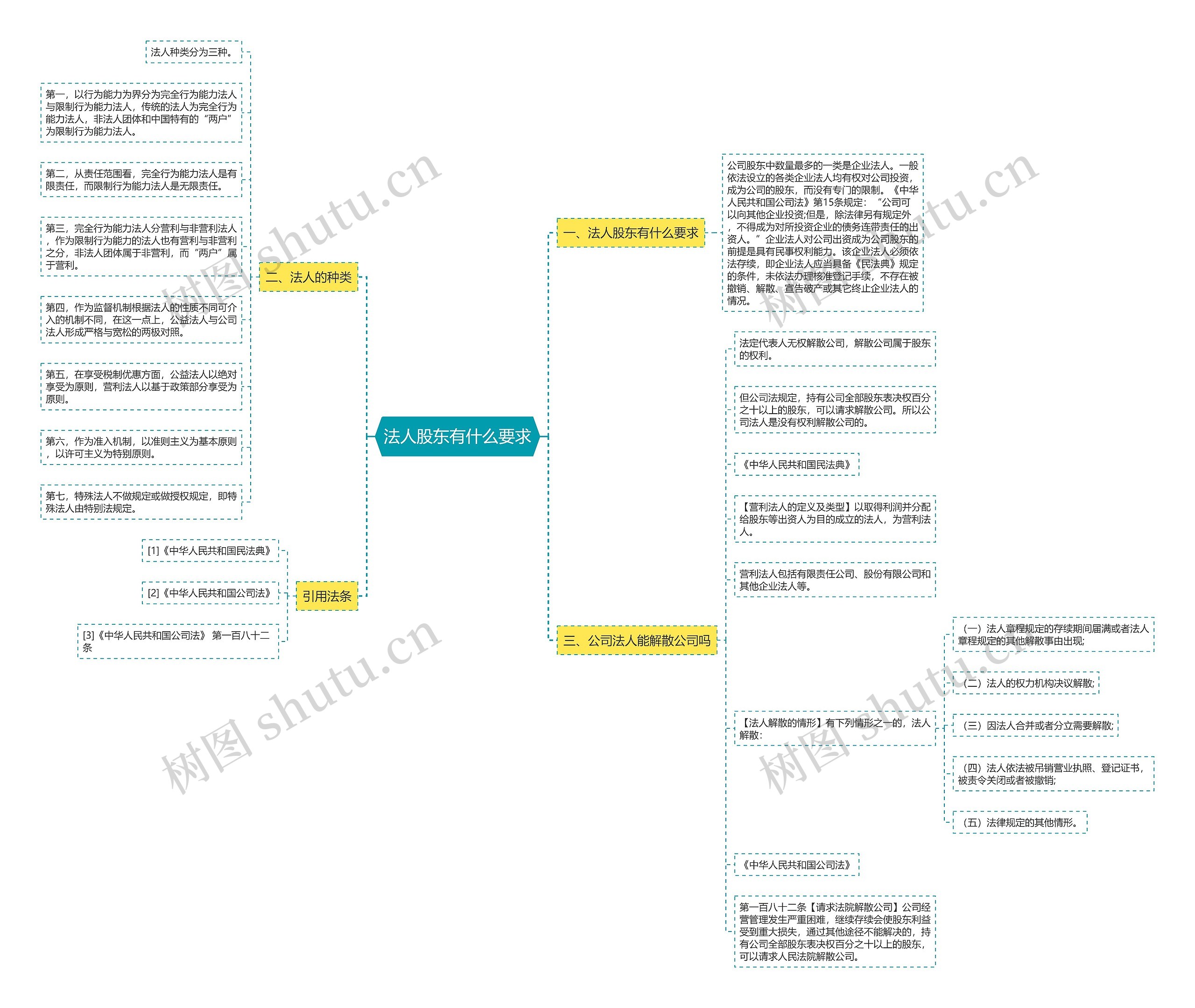 法人股东有什么要求思维导图