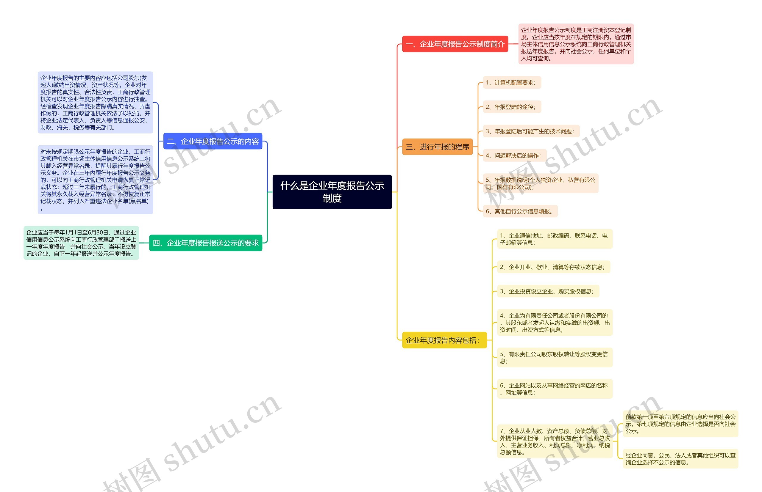 什么是企业年度报告公示制度思维导图