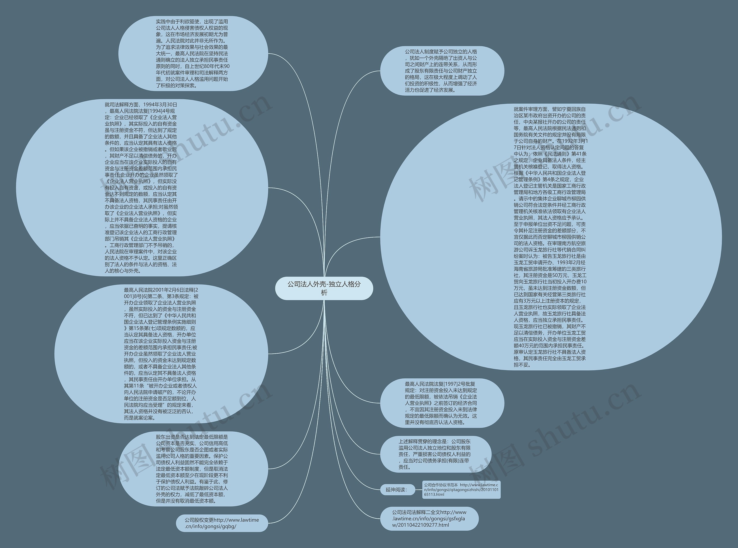 公司法人外壳-独立人格分析思维导图